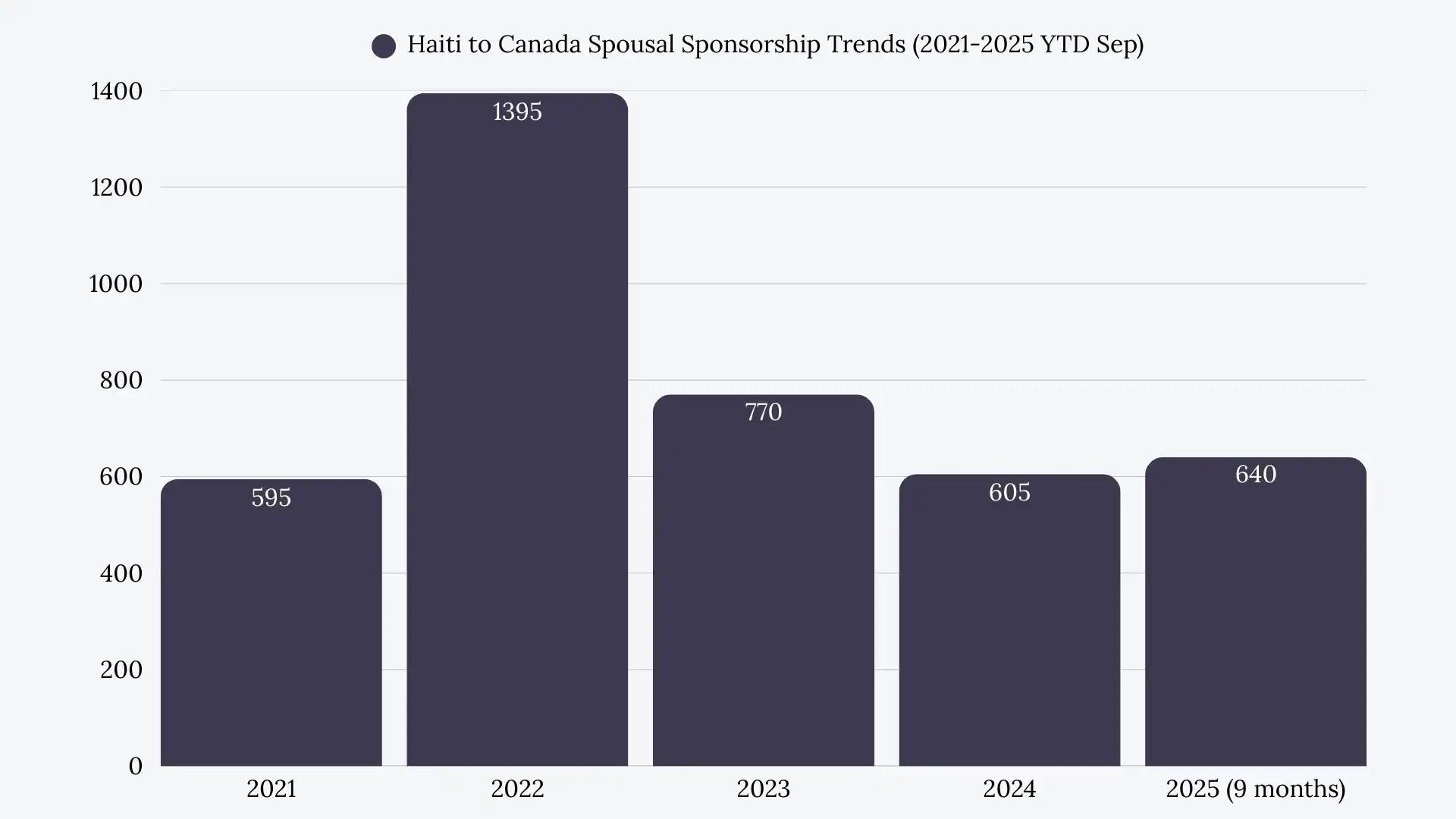 Haiti to Canada Spousal Sponsorship