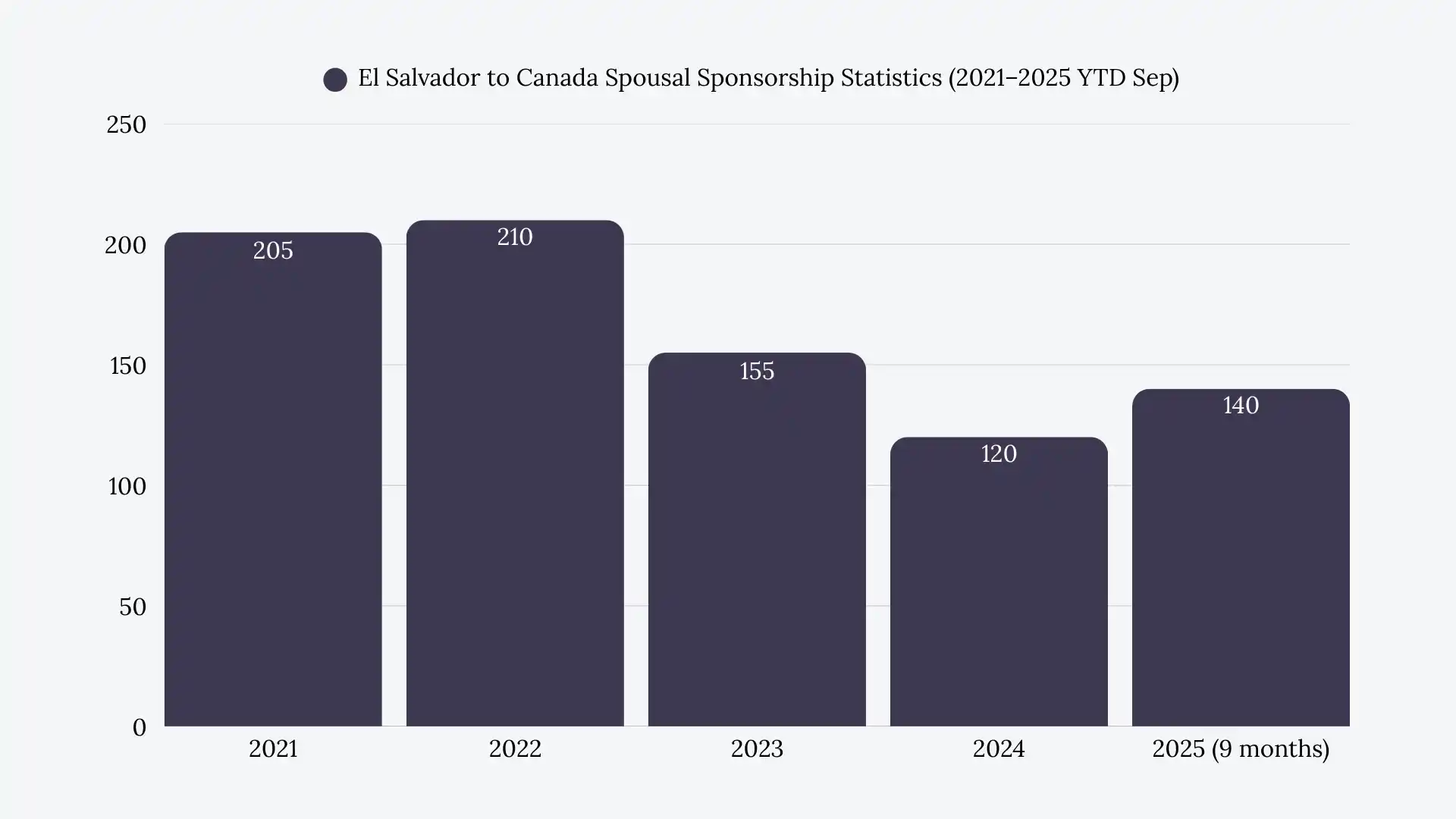 El Salvador to Canada Spousal Sponsorship