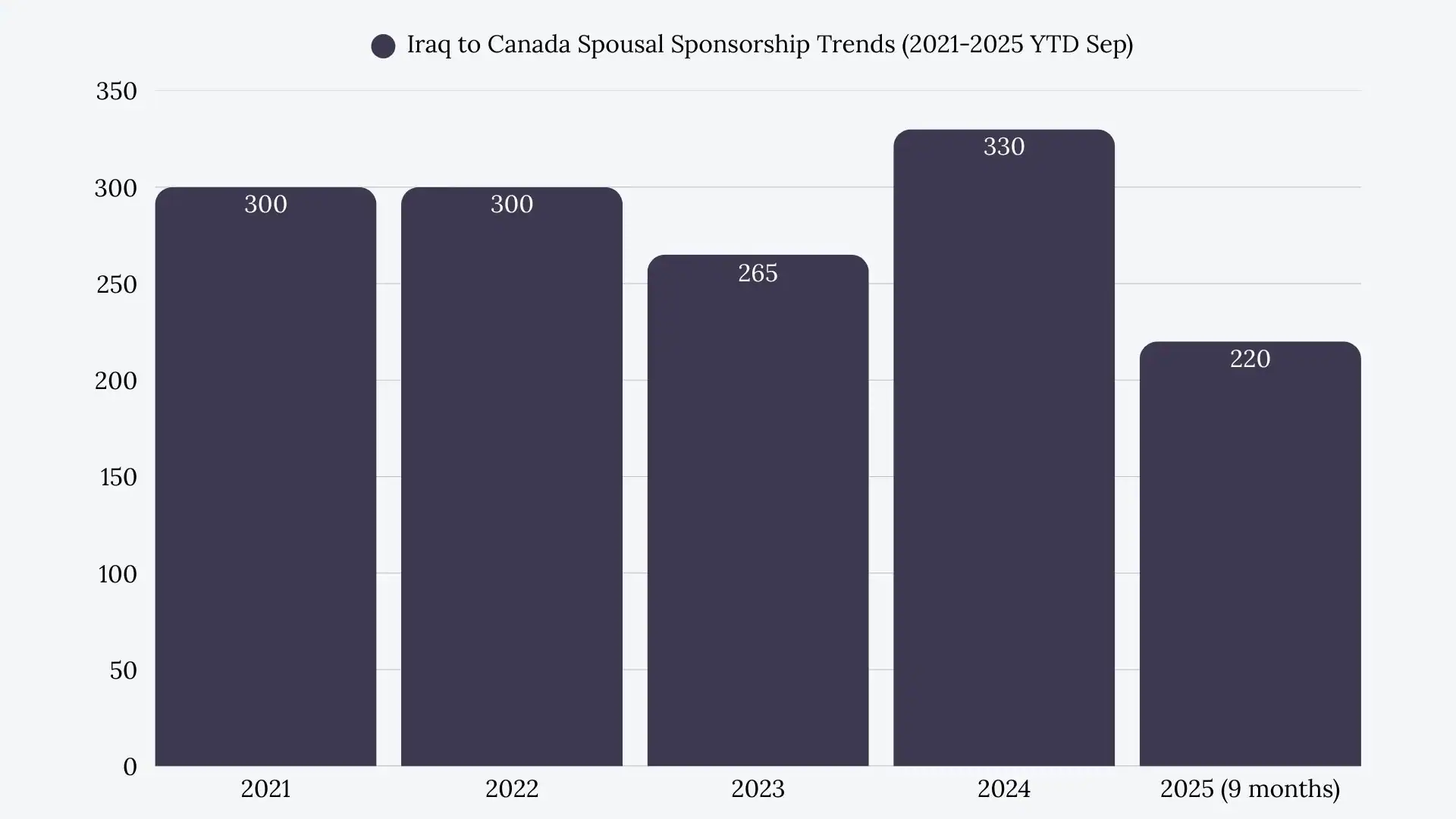 Iraq to Canada Spousal Sponsorship