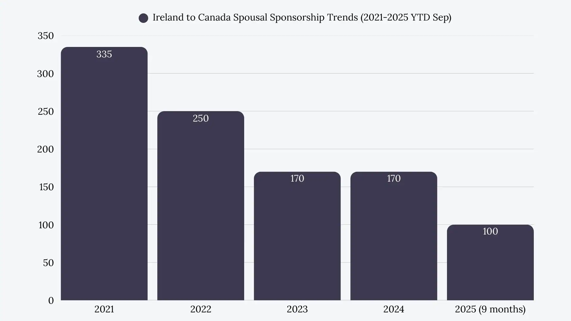 Ireland to Canada Spousal Sponsorship