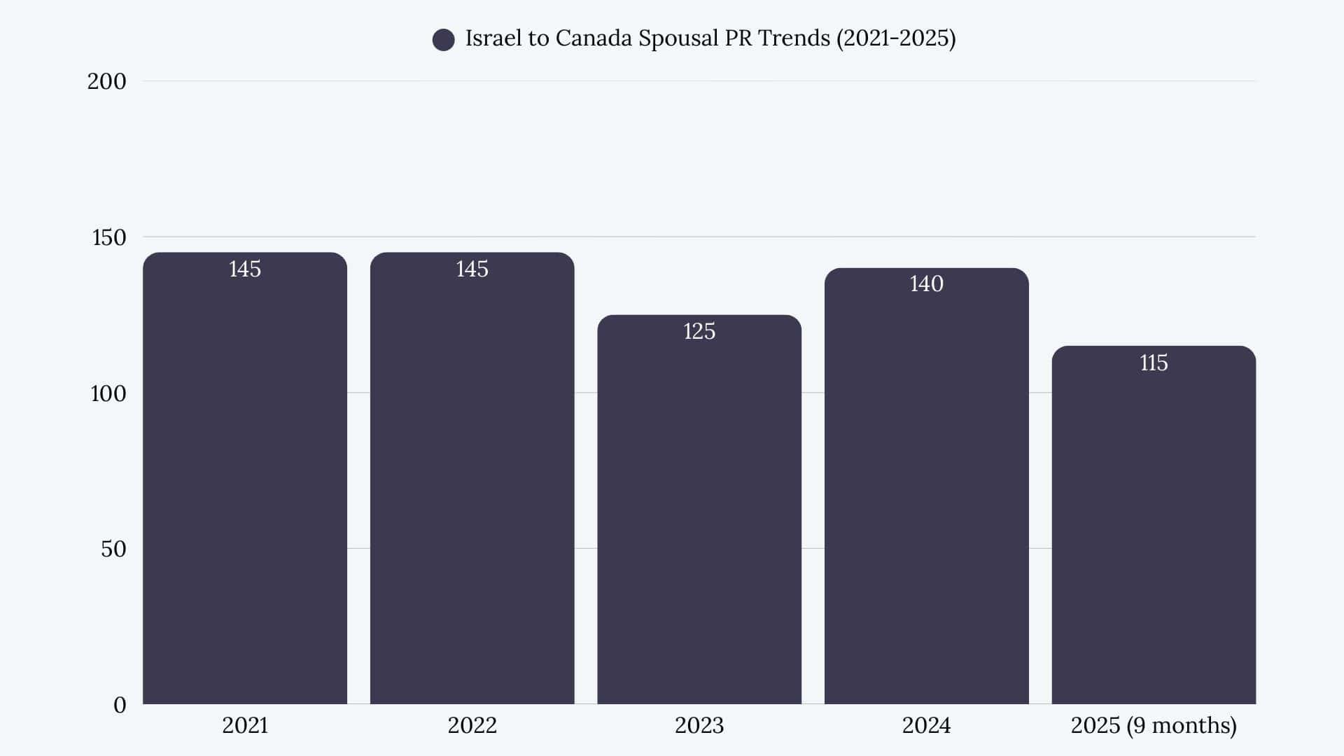 Israel to Canada Spousal Sponsorship