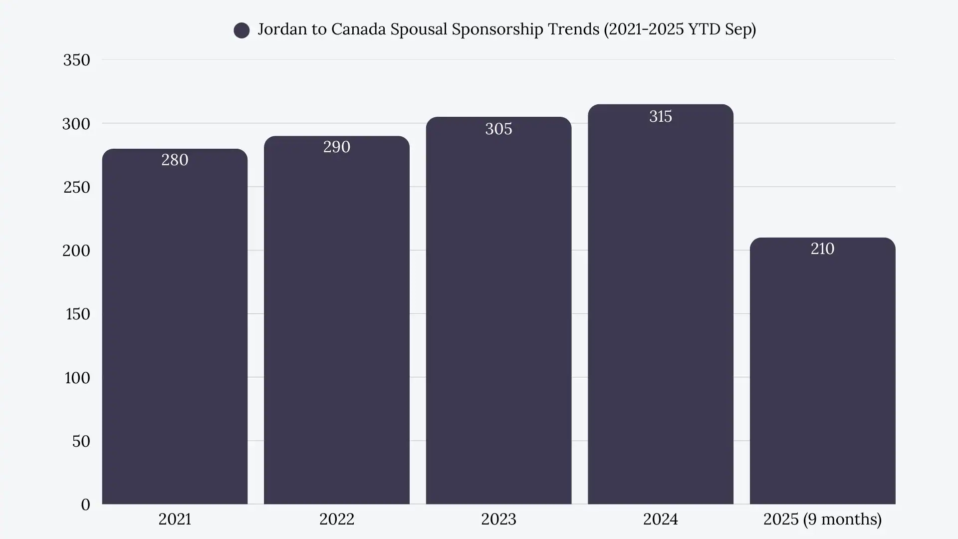Jordan to Canada Spousal Sponsorship