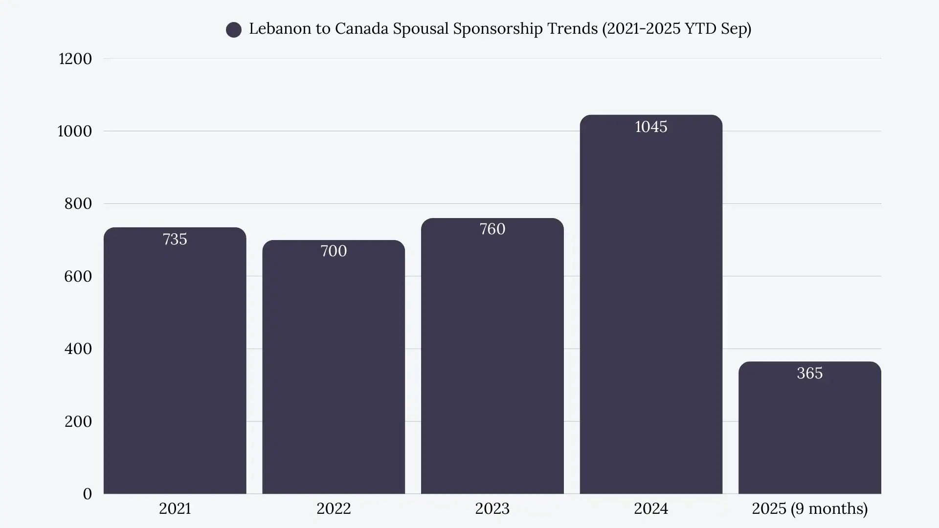 Lebanon to Canada Spousal Sponsorship