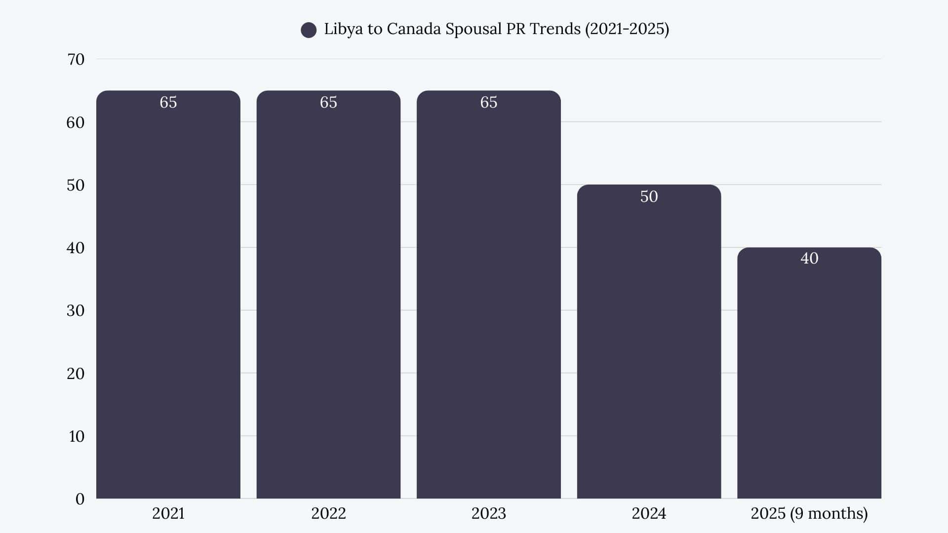 Libya to Canada Spousal Sponsorship