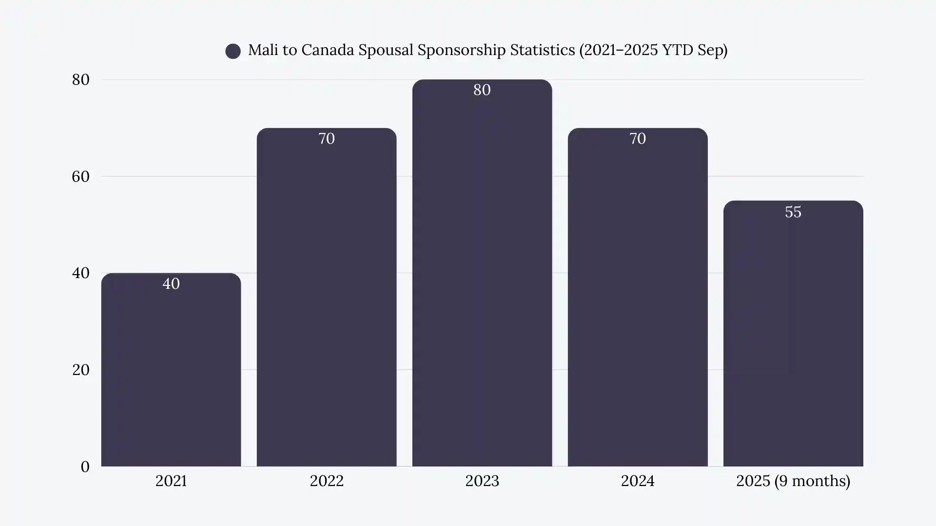 Mali to Canada Spousal Sponsorship