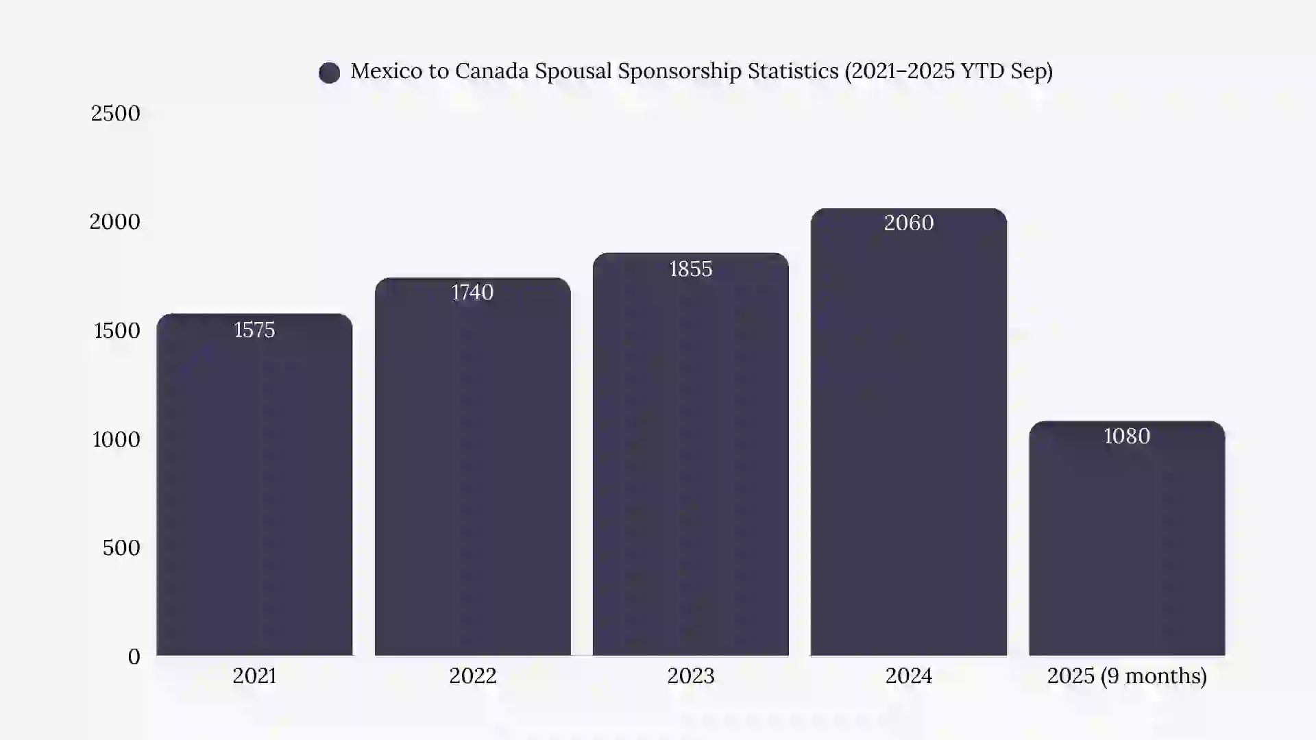 Mexico to Canada spousal sponsorship