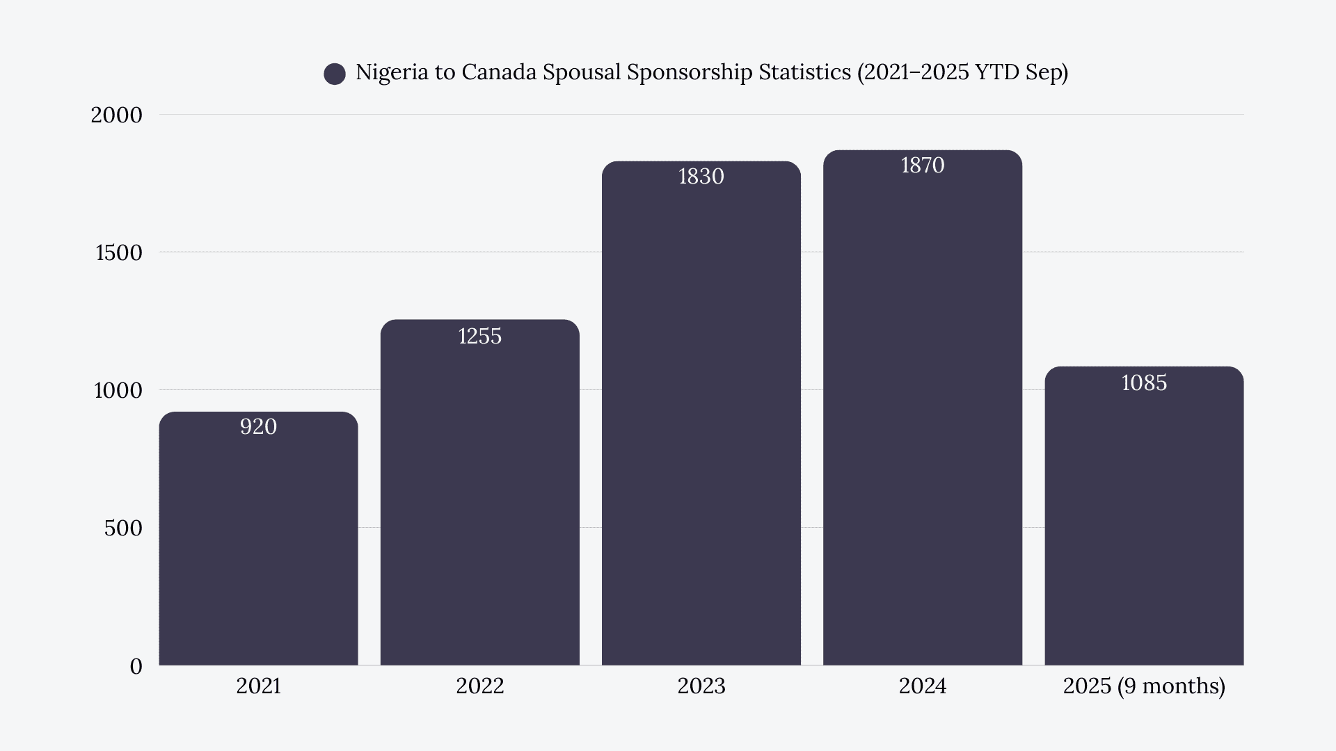 Nigeria to Canada Spousal Sponsorship