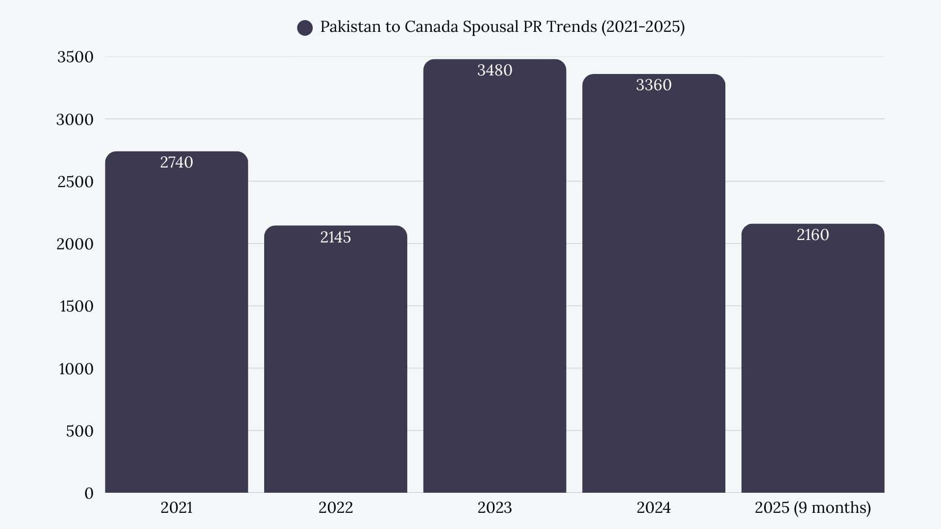 Pakistan to Canada Spousal Sponsorship