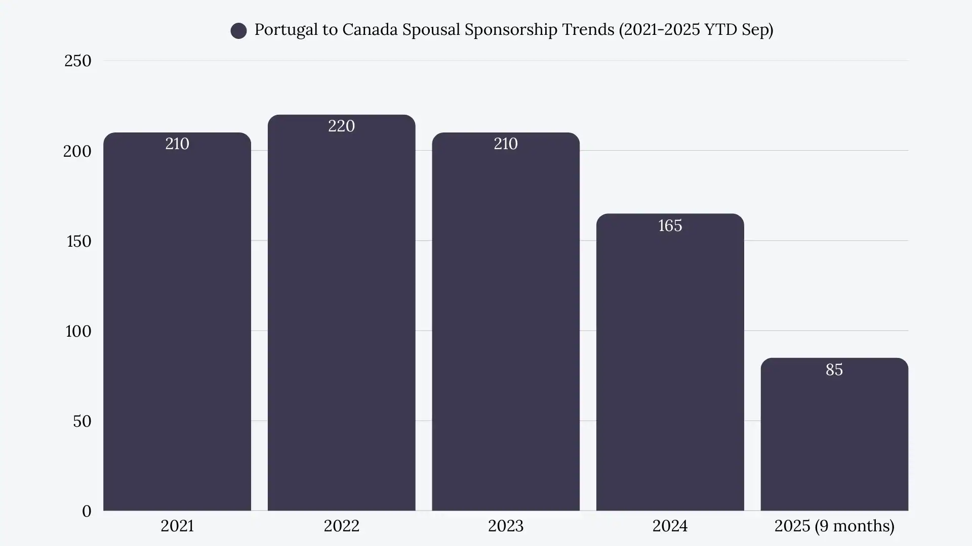 Portugal to Canada Spousal Sponsorship