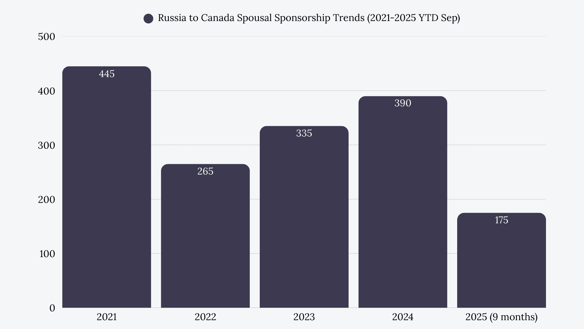 Russia to Canada Spousal Sponsorship