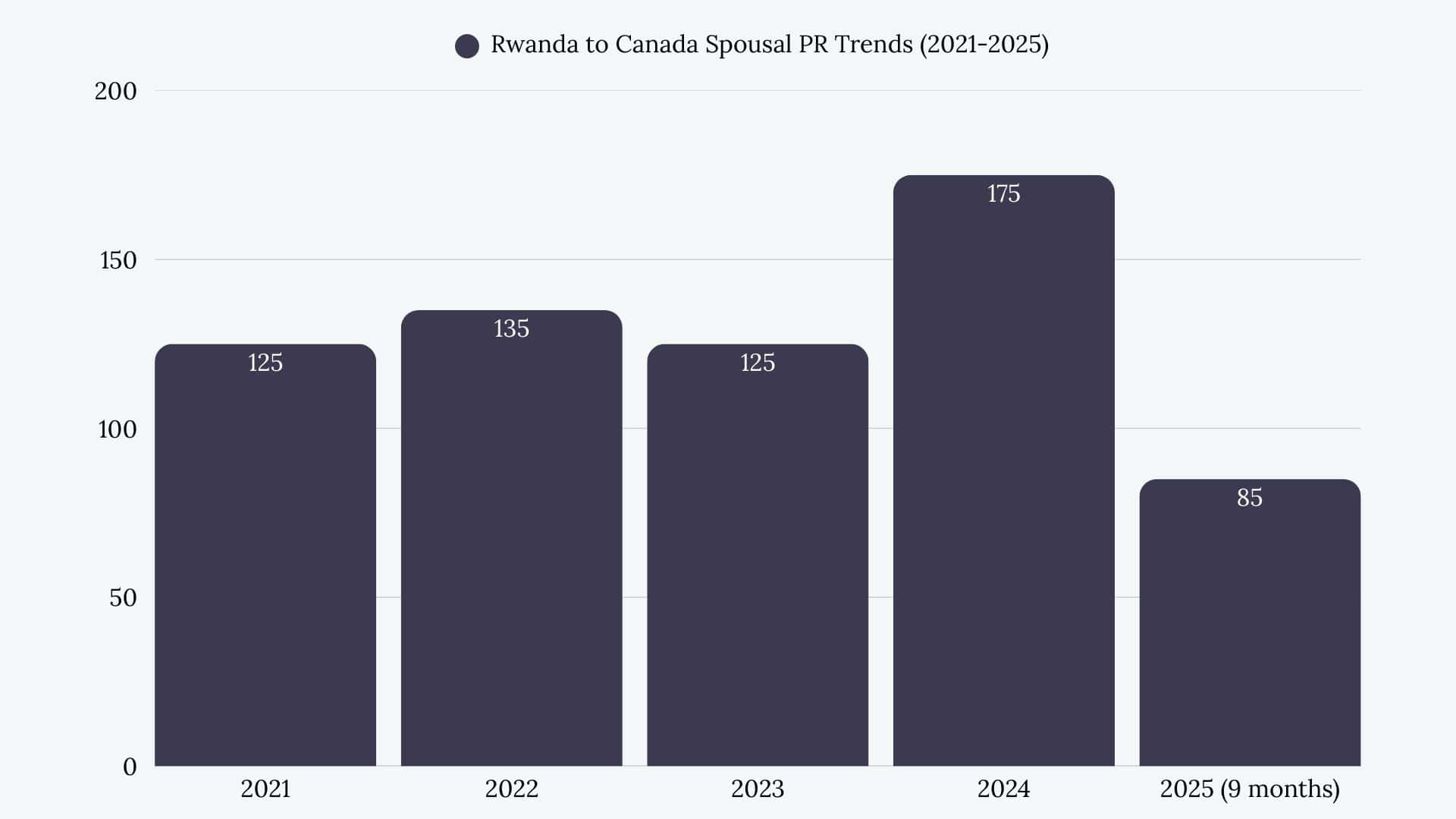 Rwanda to Canada Spousal Sponsorship