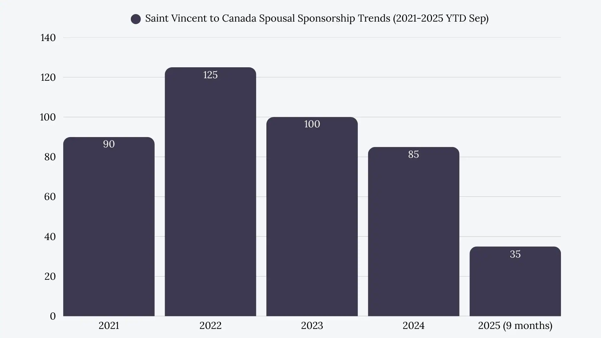 Saint Vincent to Canada Spousal Sponsorship