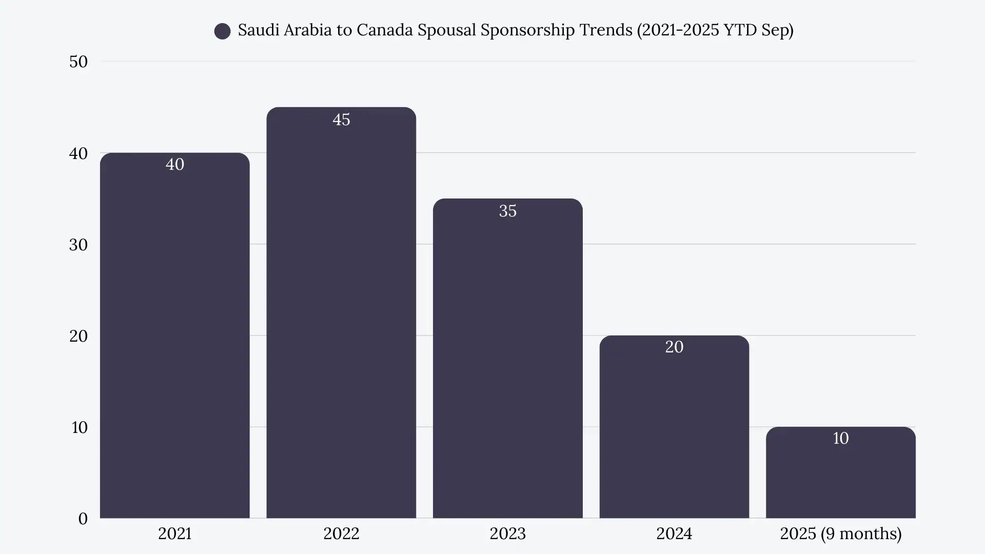 Saudi Arabia to Canada Spousal Sponsorship