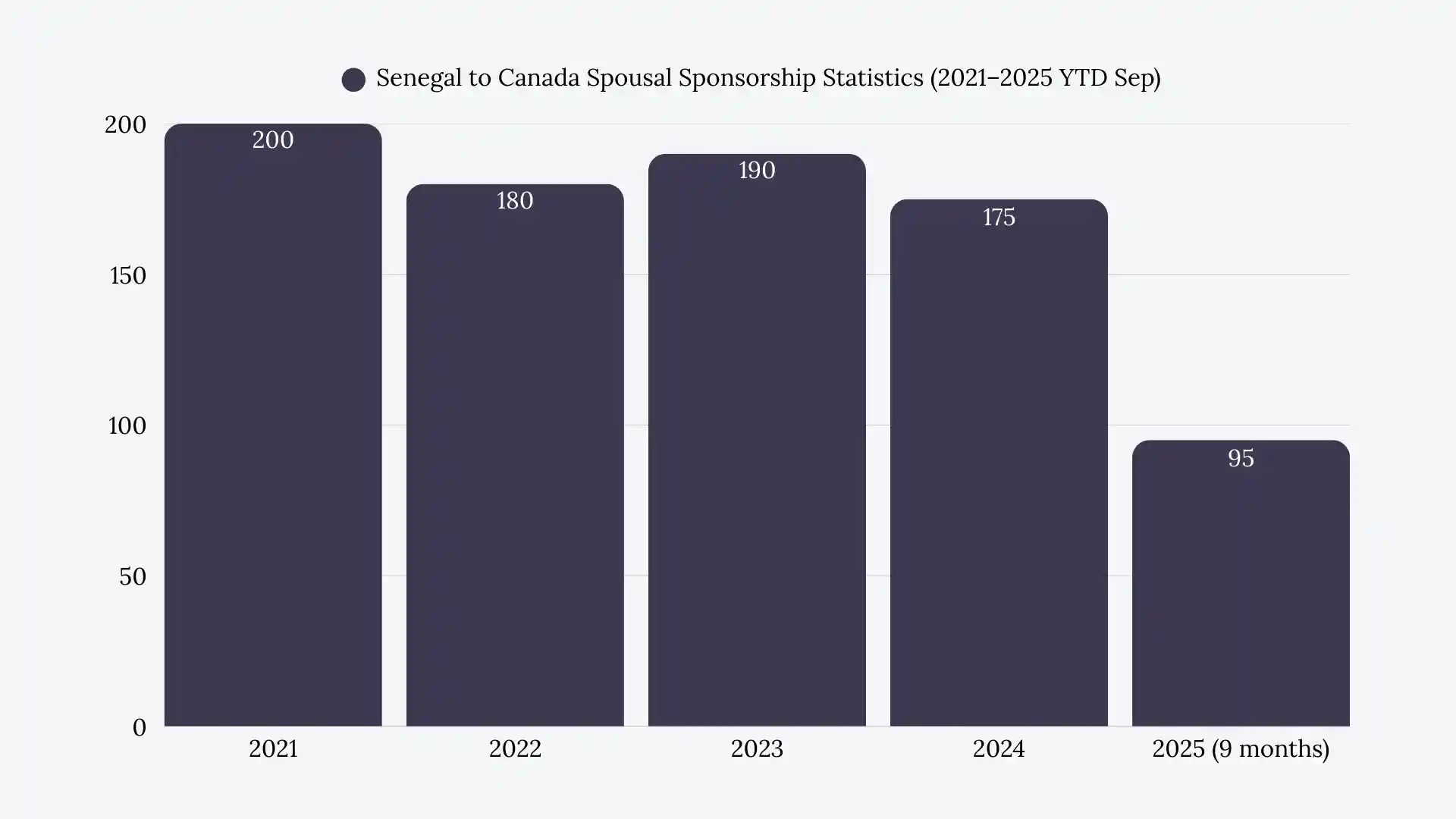 Senegal to Canada Spousal Sponsorship