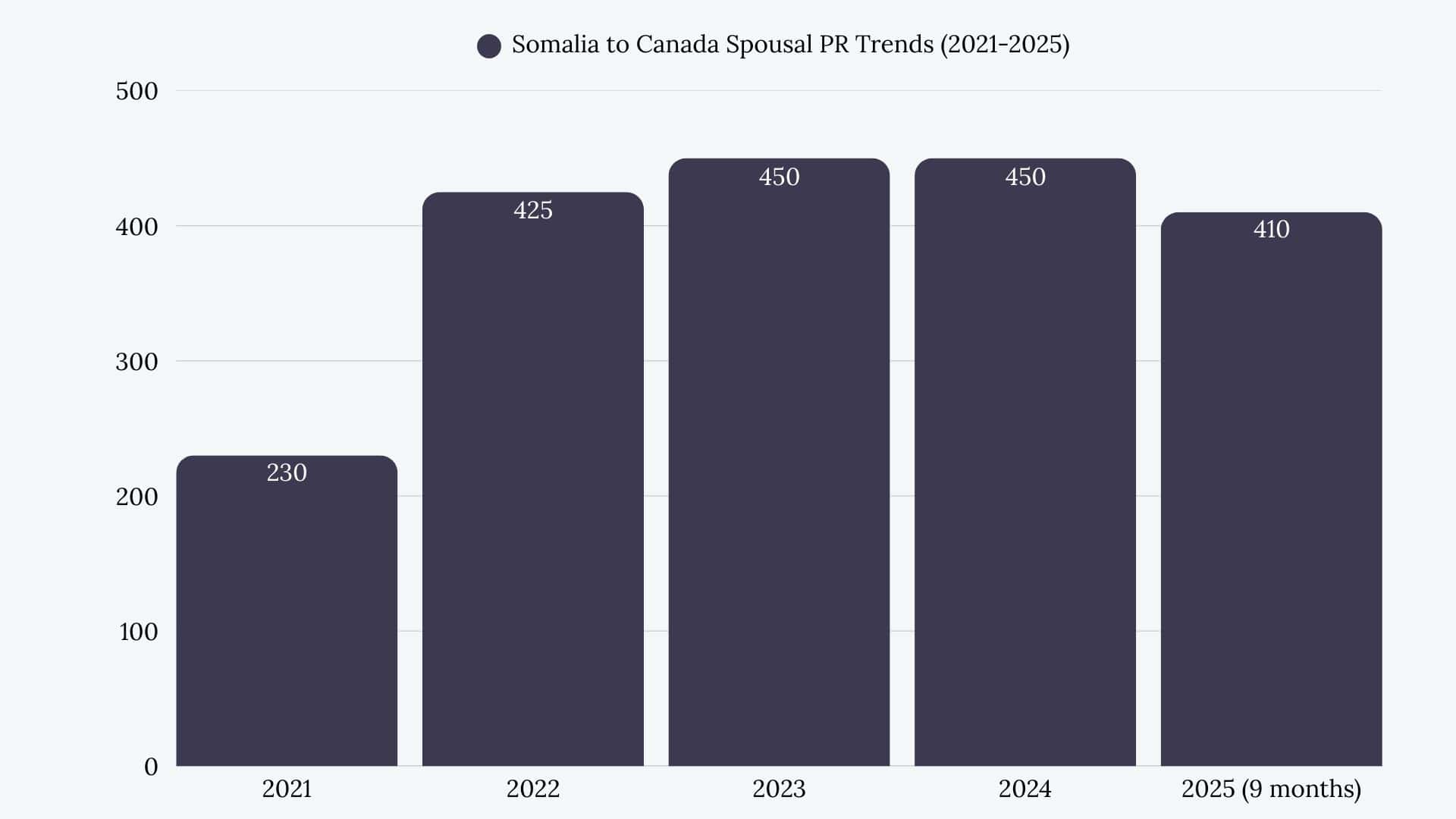 Somalia to Canada Spousal Sponsorship