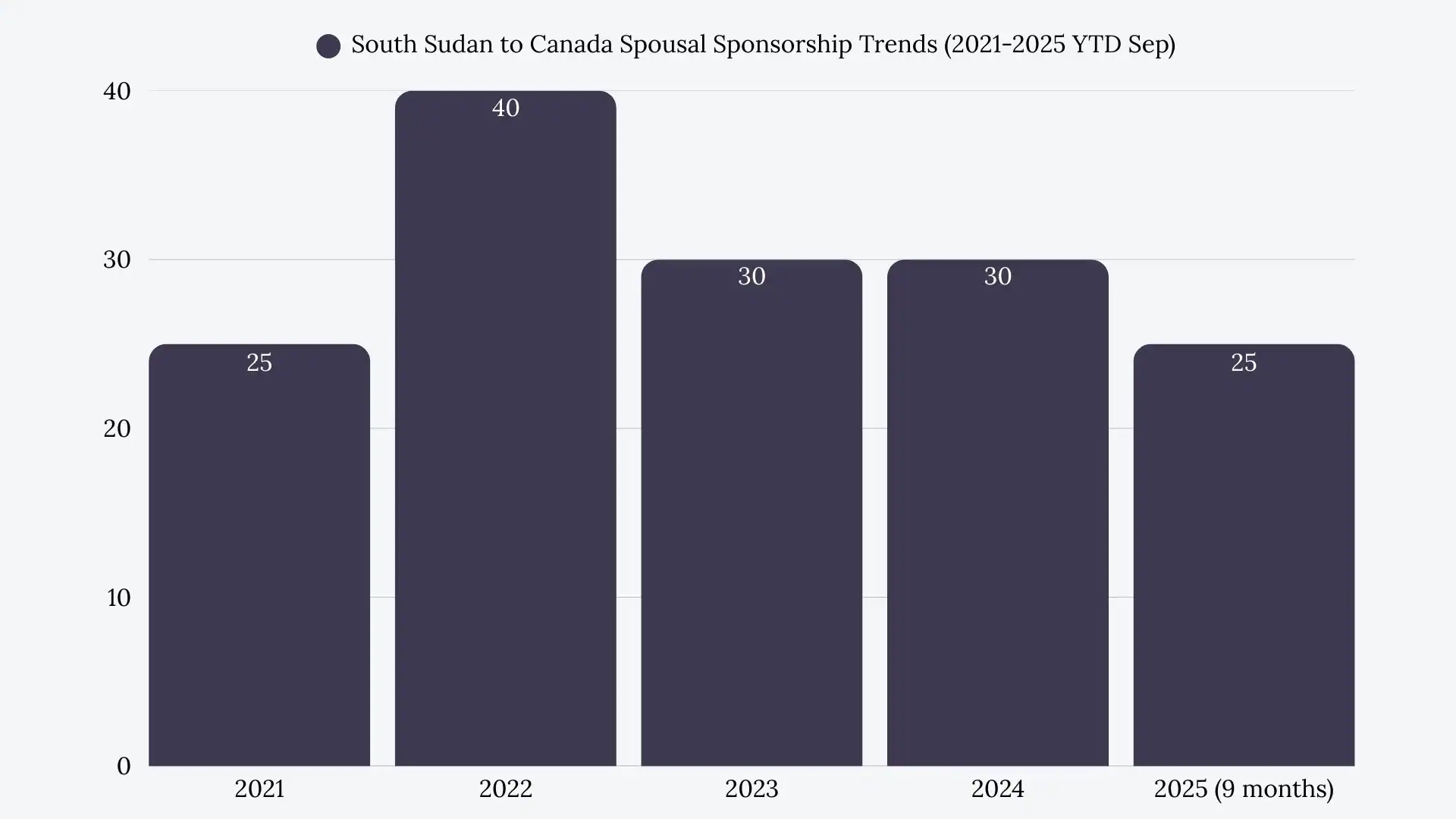 South Sudan to Canada Spousal Sponsorship
