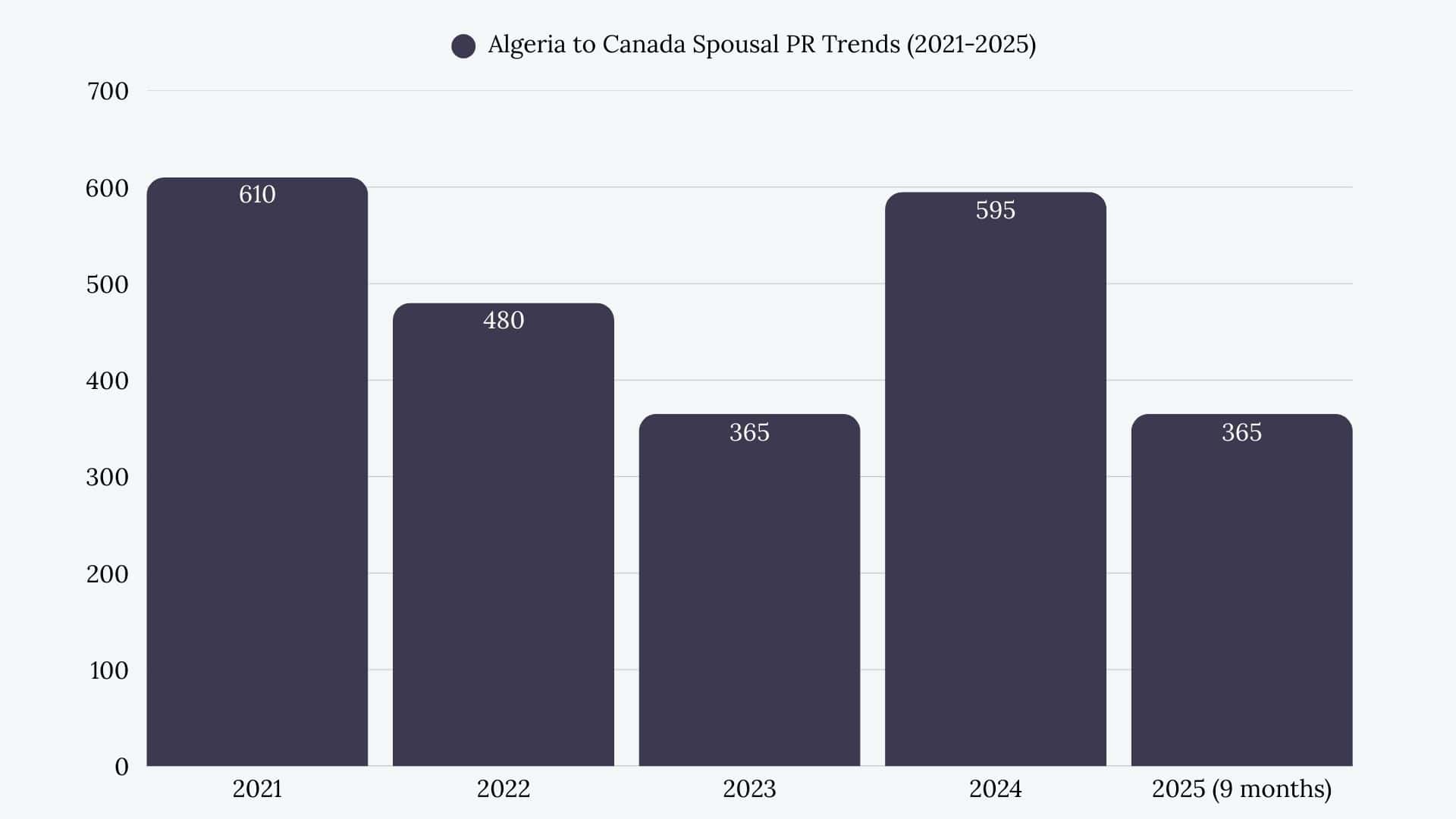 Algeria to Canada Spousal Sponsorship