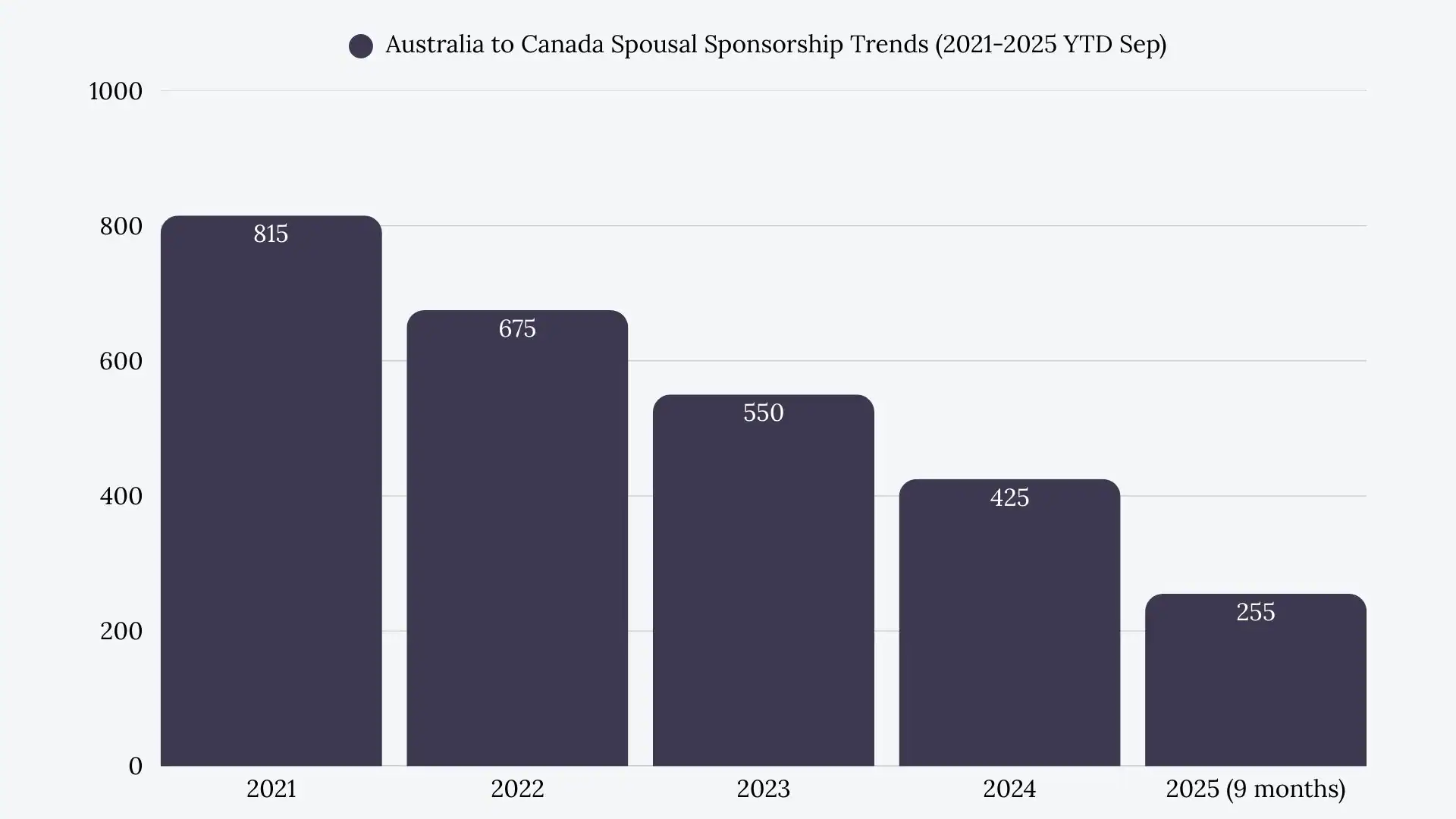 Australia to Canada Spousal Sponsorship