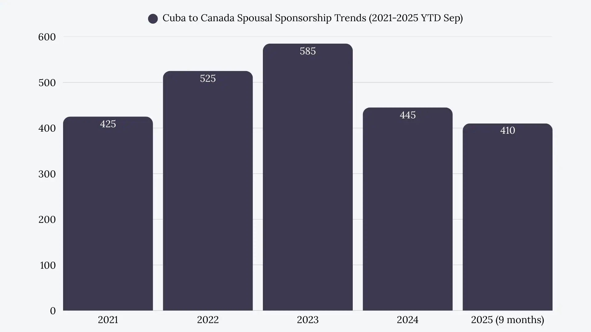 Cuba to Canada Spousal Sponsorship