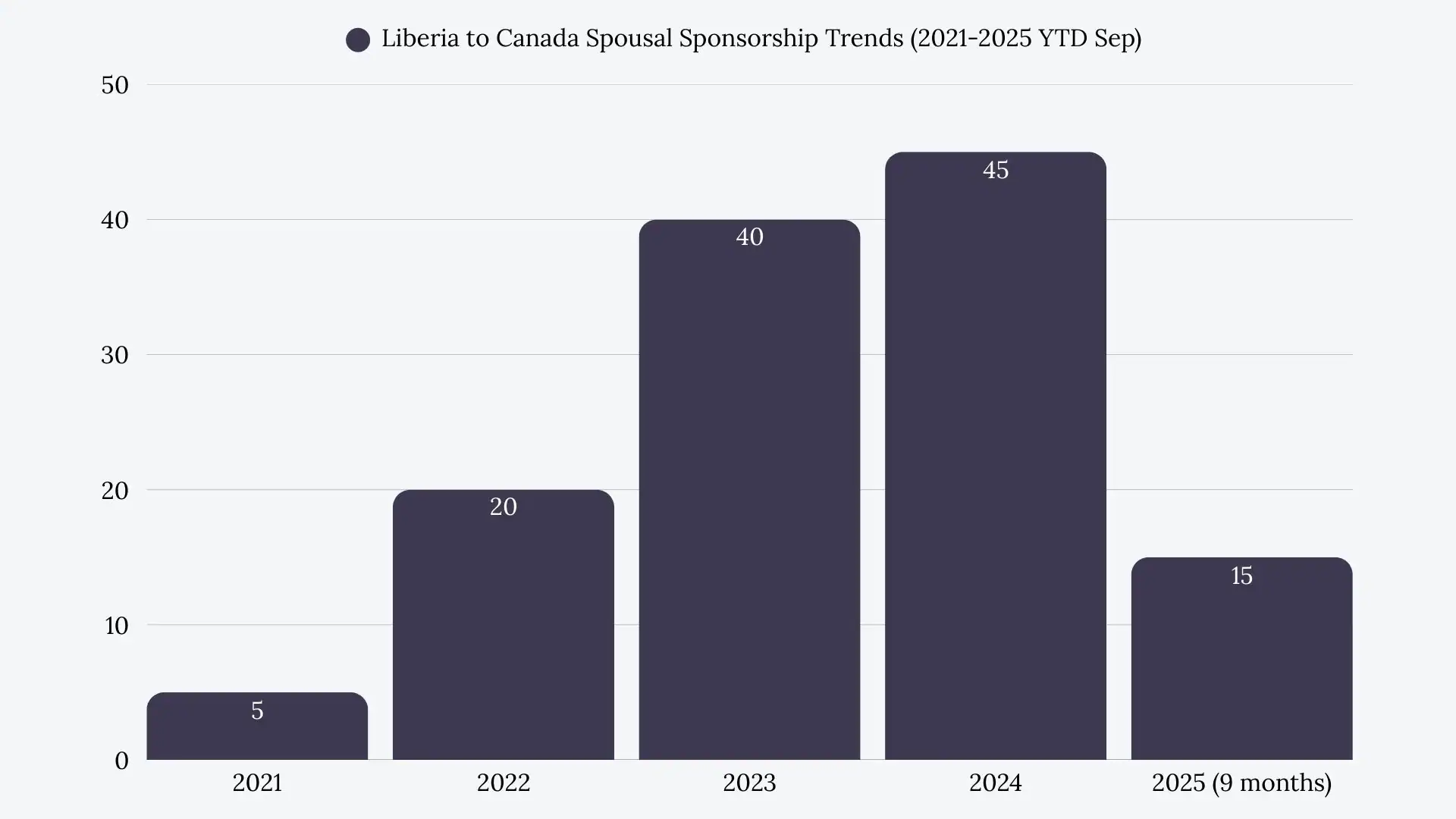 Liberia to Canada Spousal Sponsorship