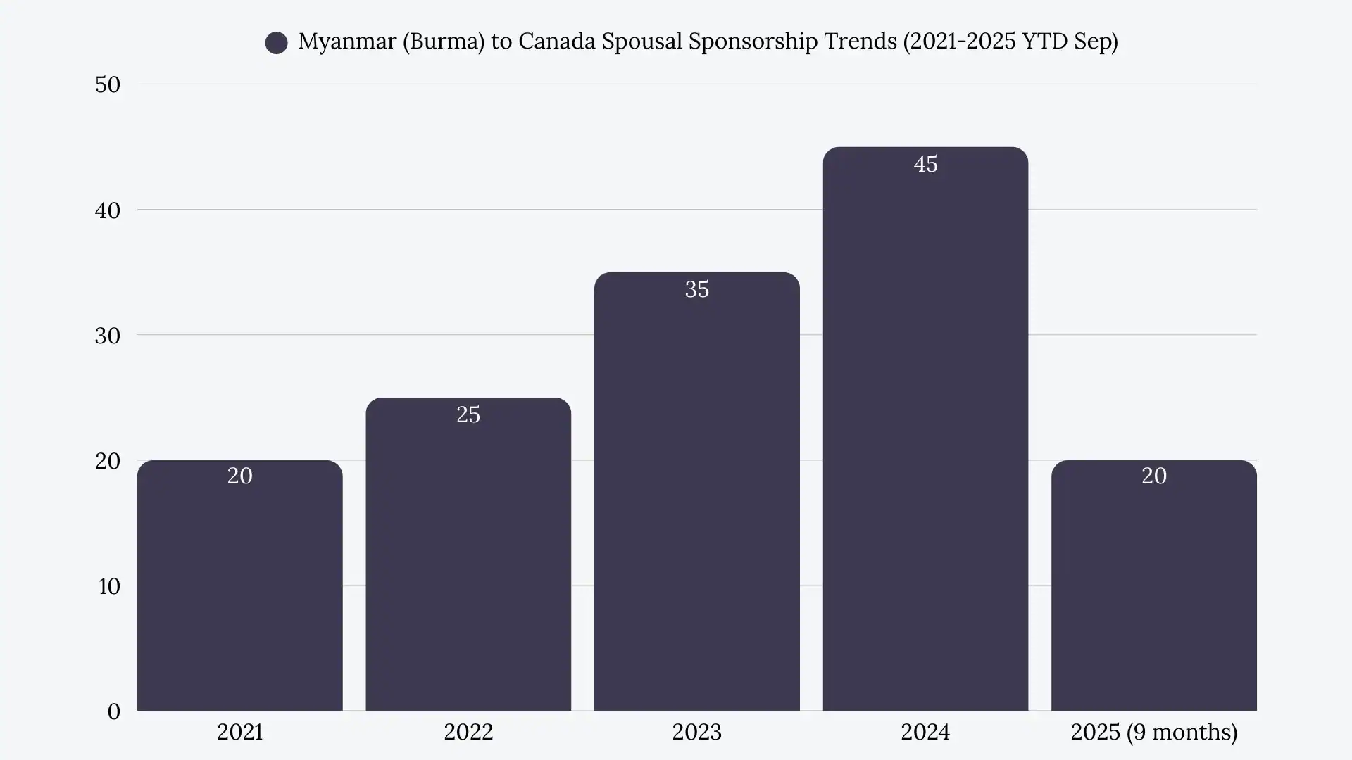Myanmar to Canada Spousal Sponsorship