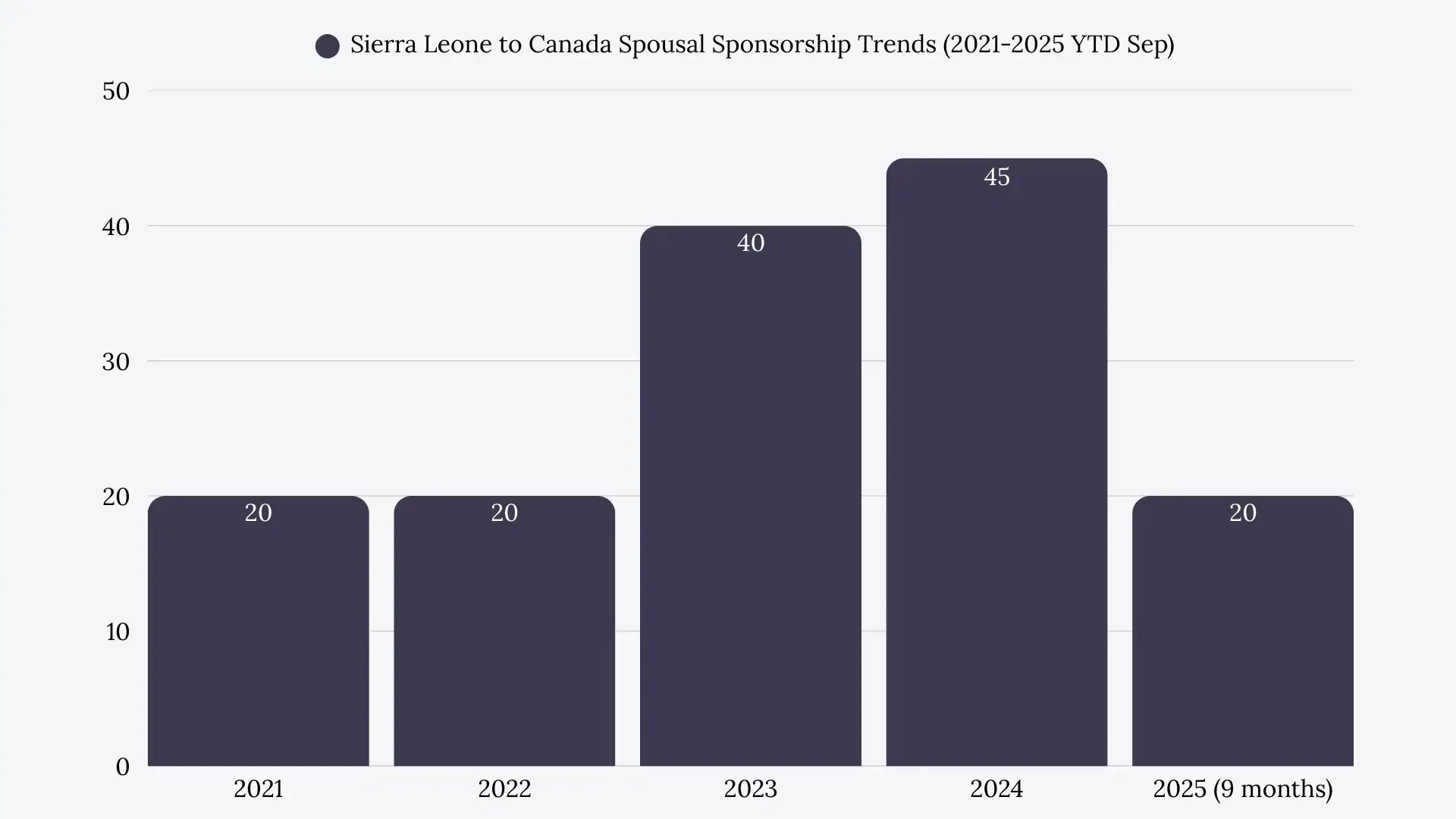 Sierra Leone to Canada Spousal Sponsorship