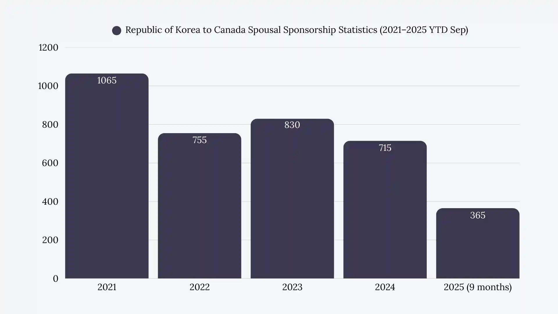 South Korea to Canada Spousal Sponsorship Statistics