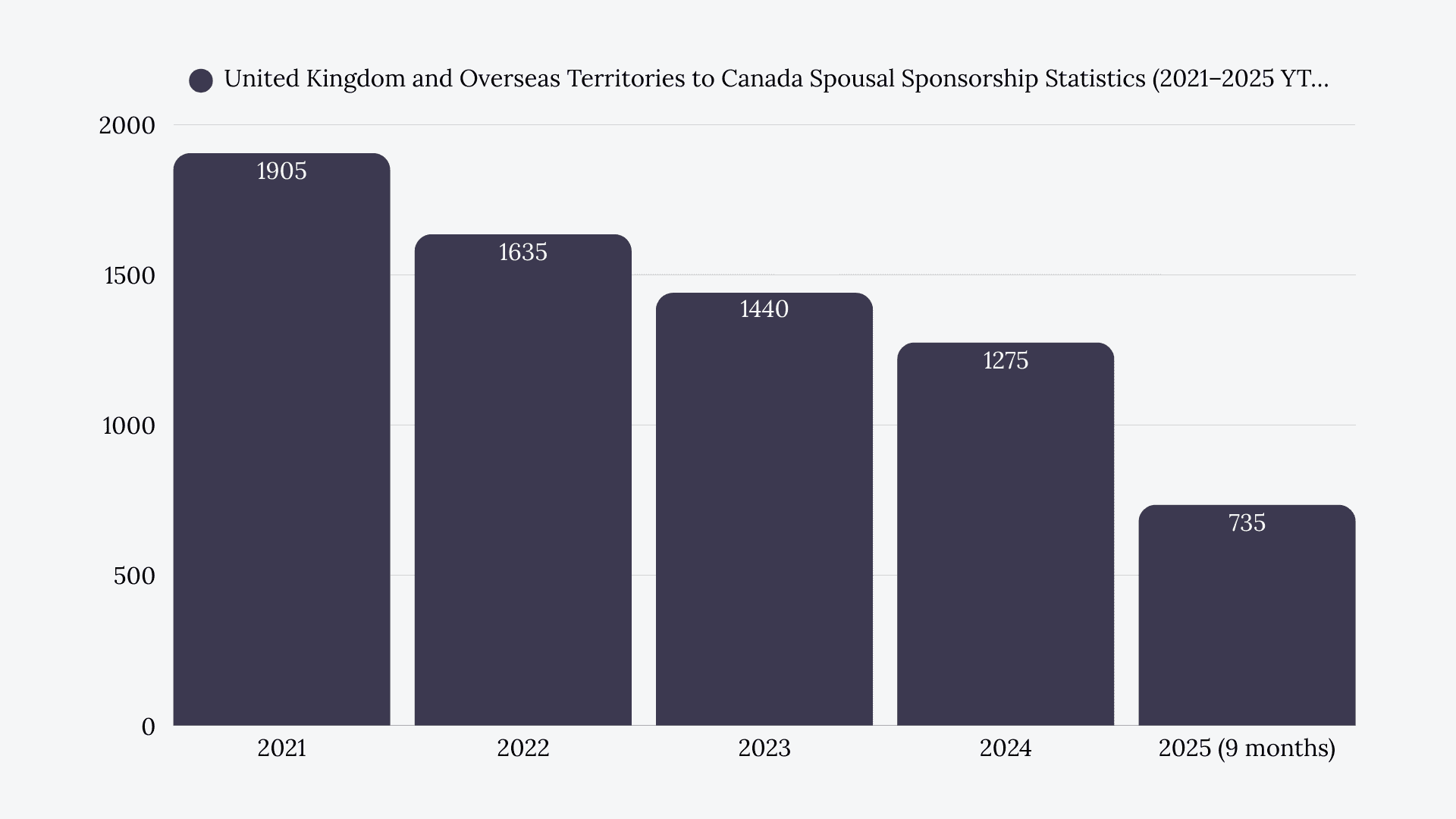 United Kingdom (UK) to Canada spousal sponsorship
