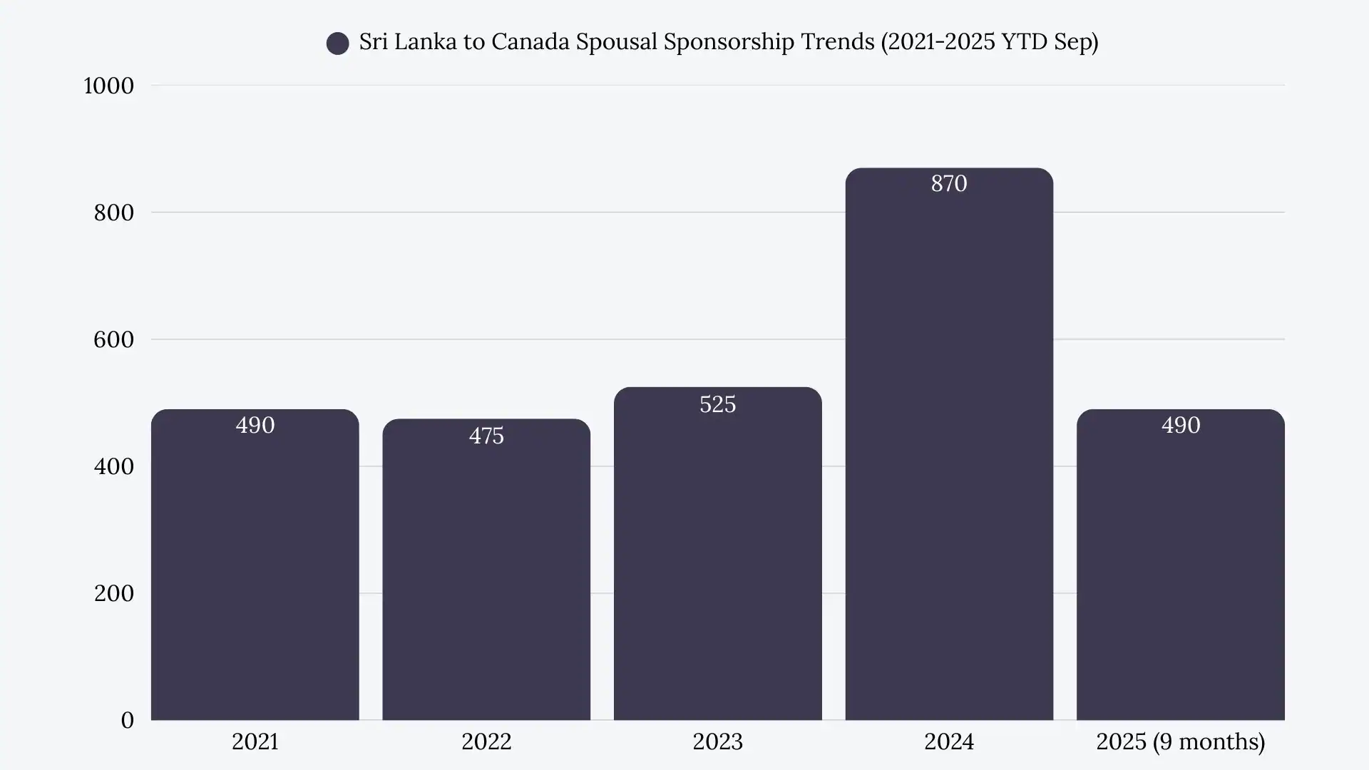 Sri Lanka to Canada Spousal Sponsorship