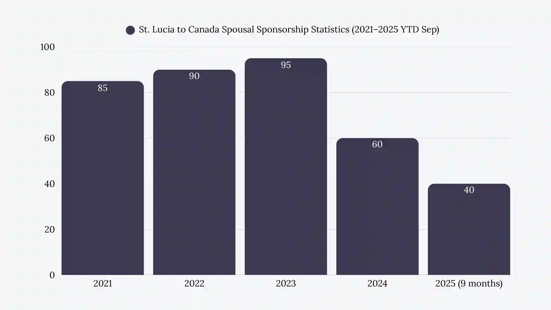 St. Lucia to Canada Spousal Sponsorship