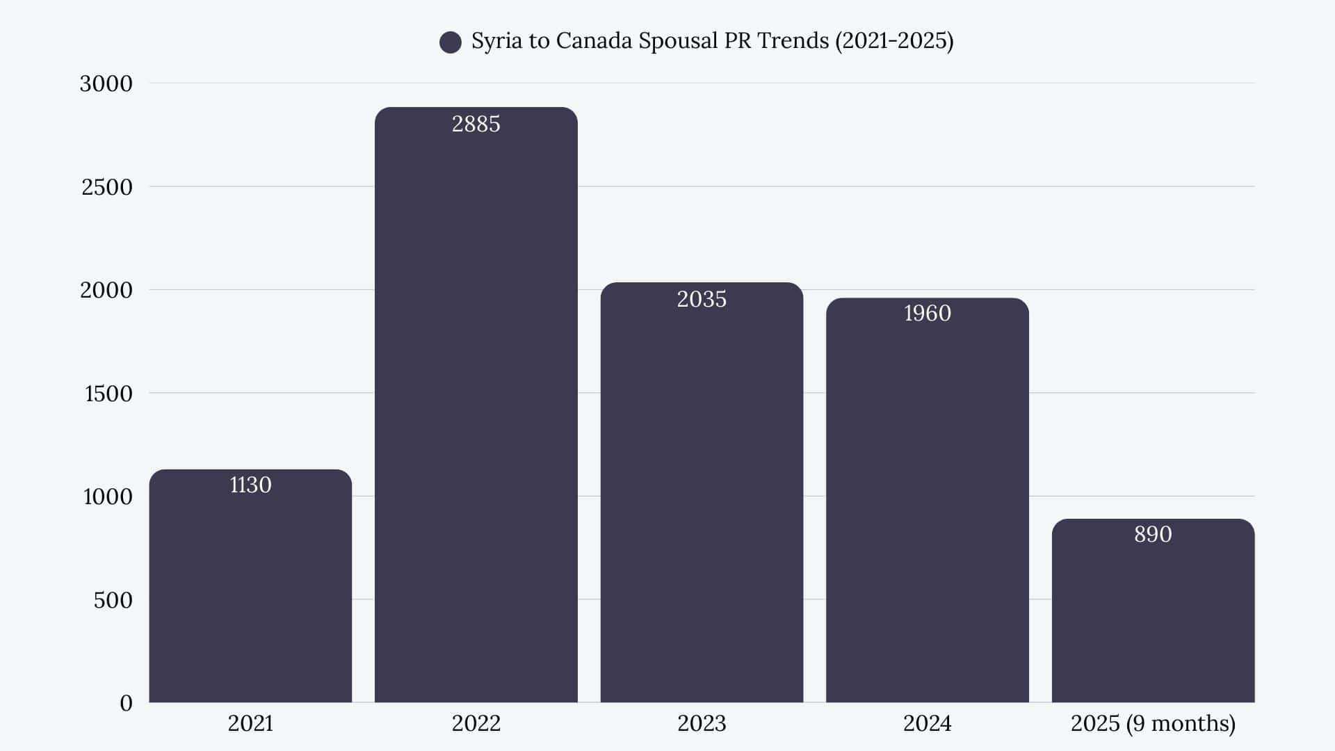 Syria to Canada Spousal Sponsorship