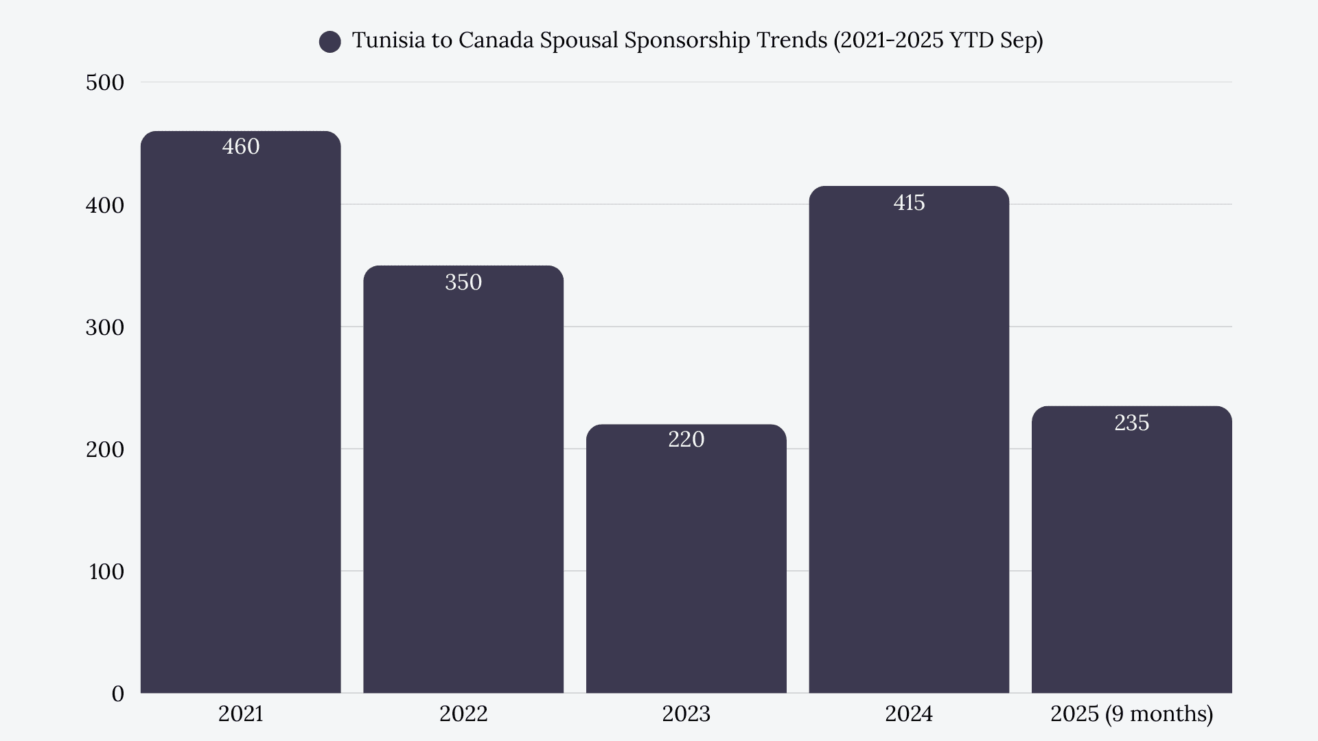 Tunisia to Canada Spousal Sponsorship