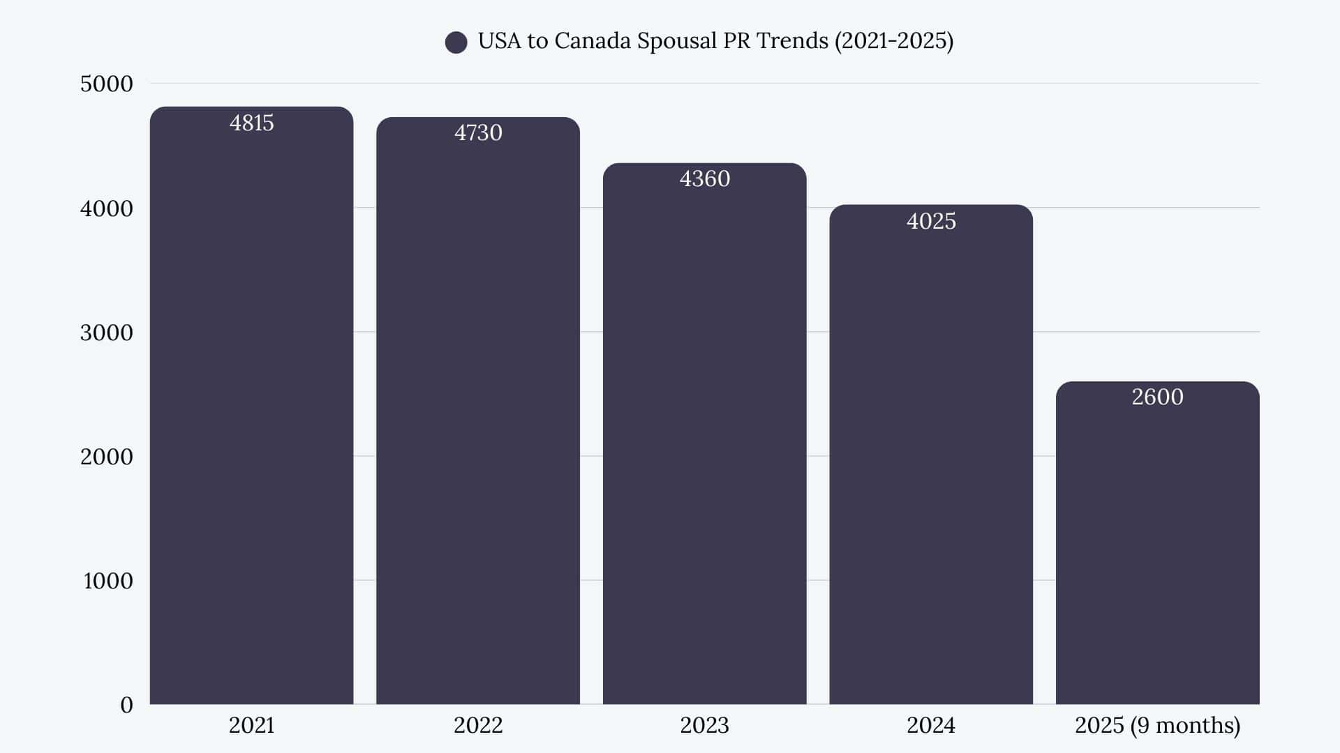USA to Canada Spousal Sponsorship