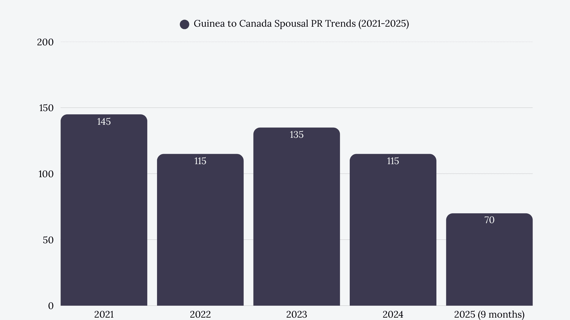 Guinea to Canada Spousal Sponsorship