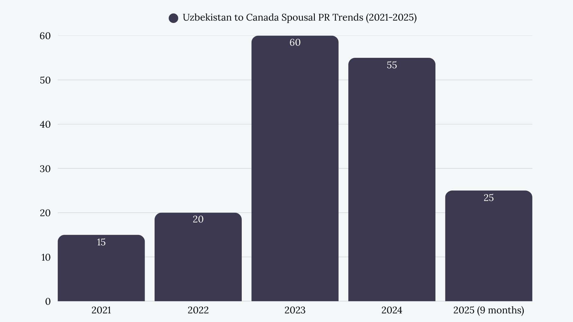 Uzbekistan to Canada Spousal Sponsorship