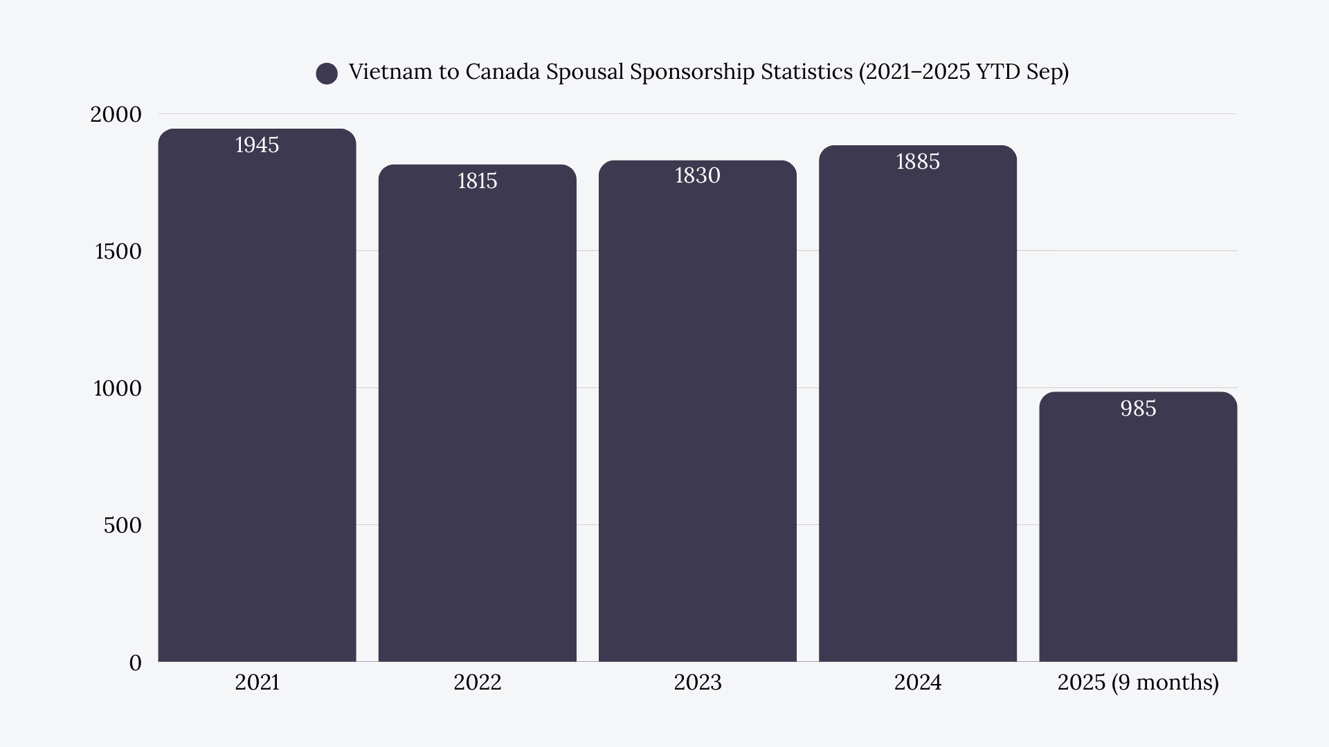 Vietnam to Canada Spousal Sponsorship