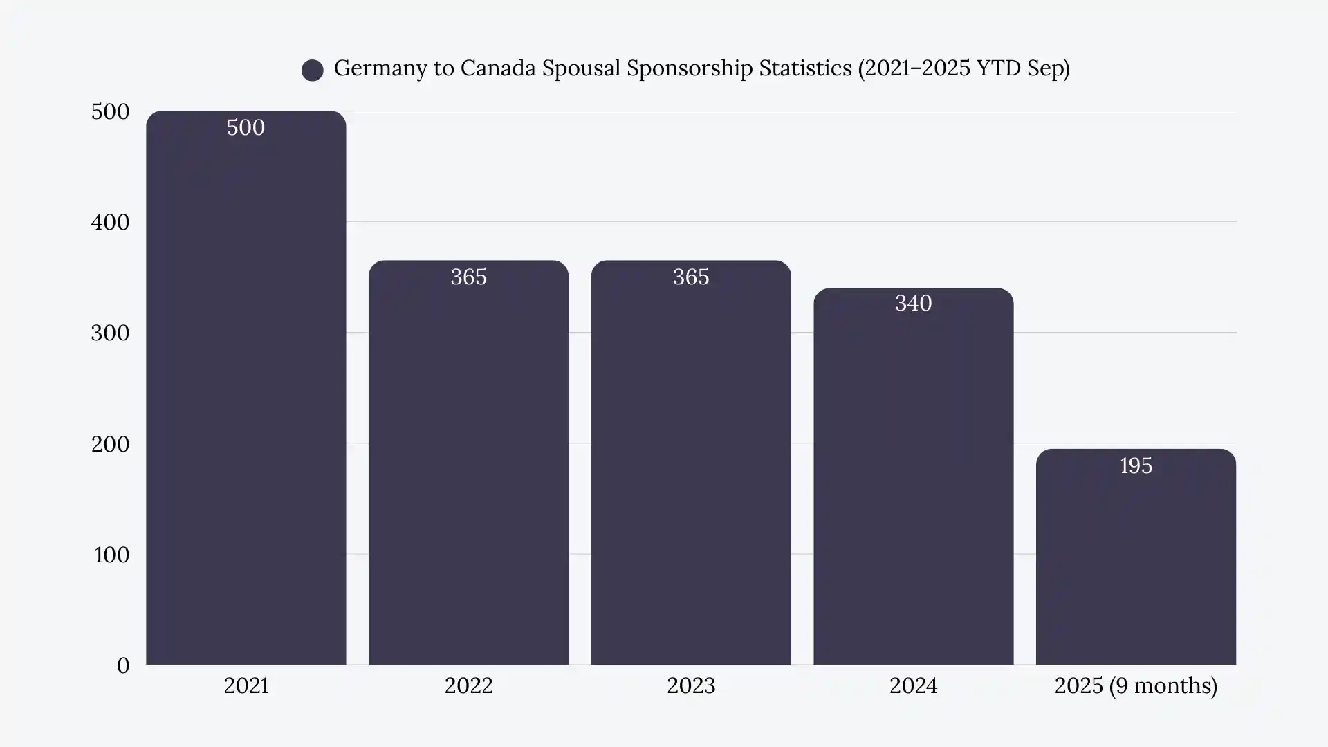 Germany to Canada spousal sponsorship