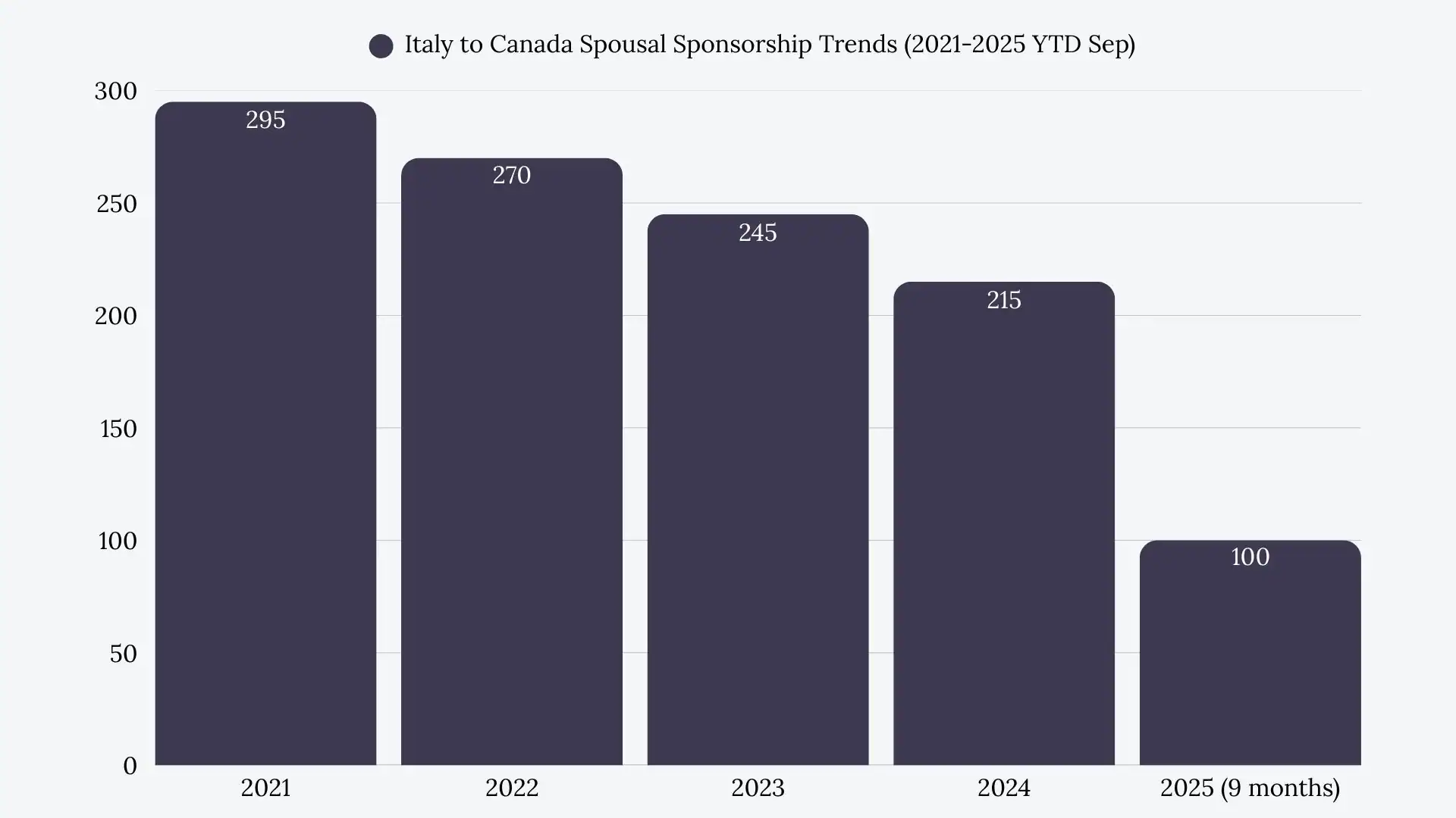 Italy to Canada spousal sponsorship