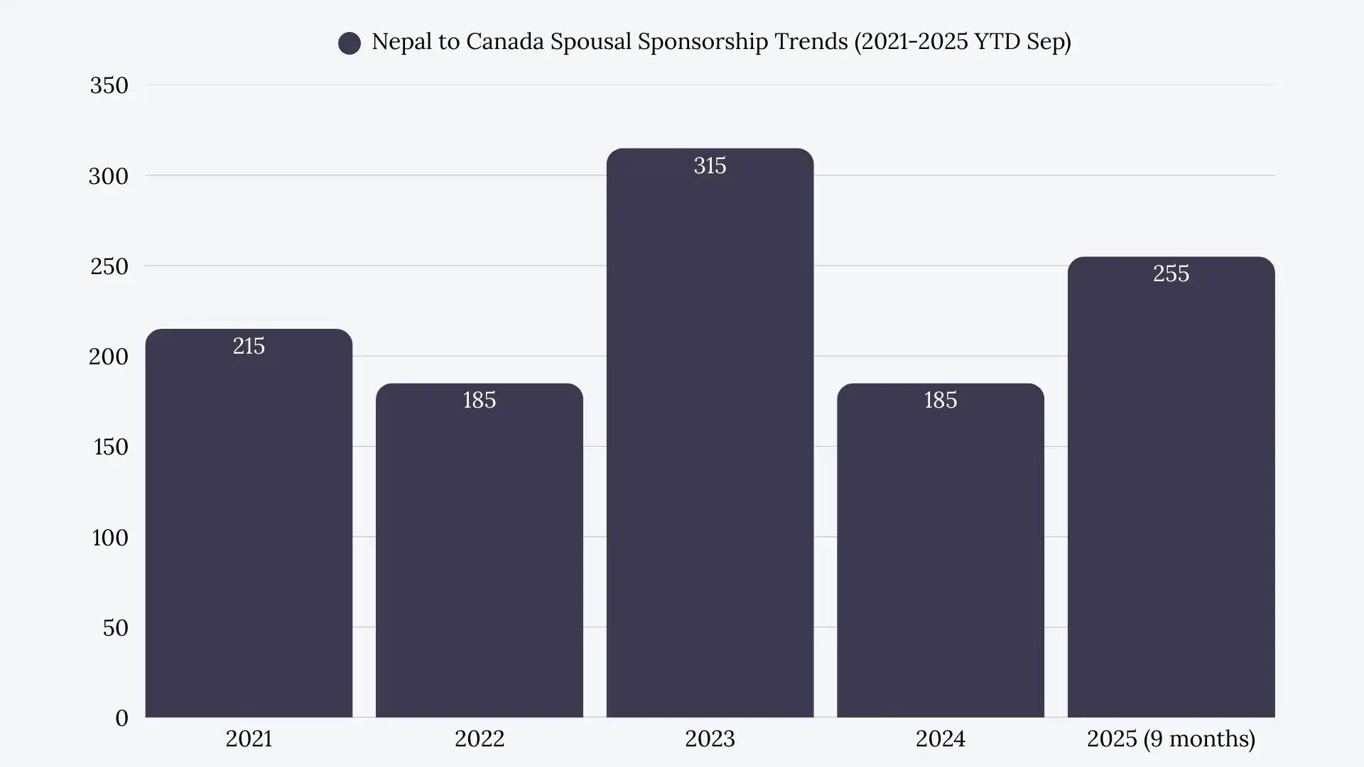 Nepal to Canada spousal sponsorship