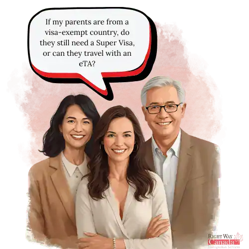 If my parents are from a visa-exempt country, do they still need a Super Visa, or can they travel with an eTA?