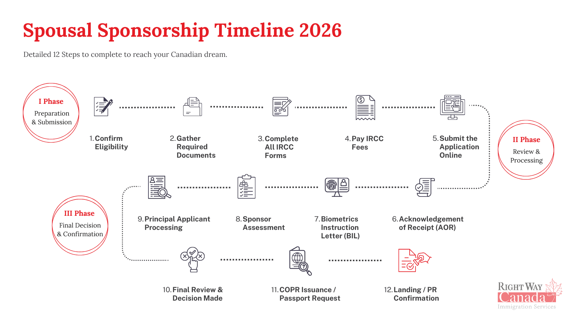 Spousal Sponsorship Timeline 2026 | Document Checklist Requirements | IRCC Processing Time | IRCC Application Fees | Application Status Tracker