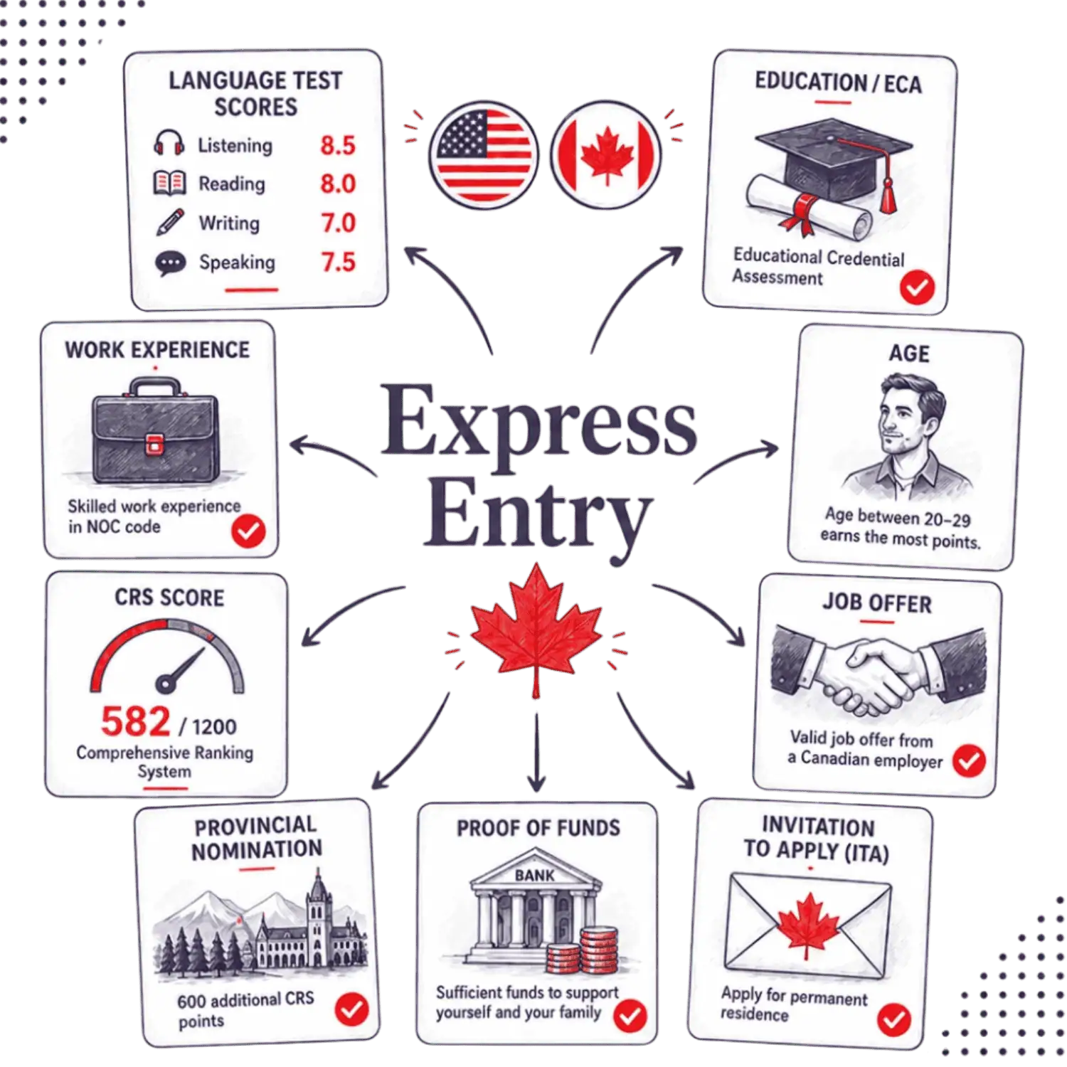 Canada Express Entry for skilled workers from United States.