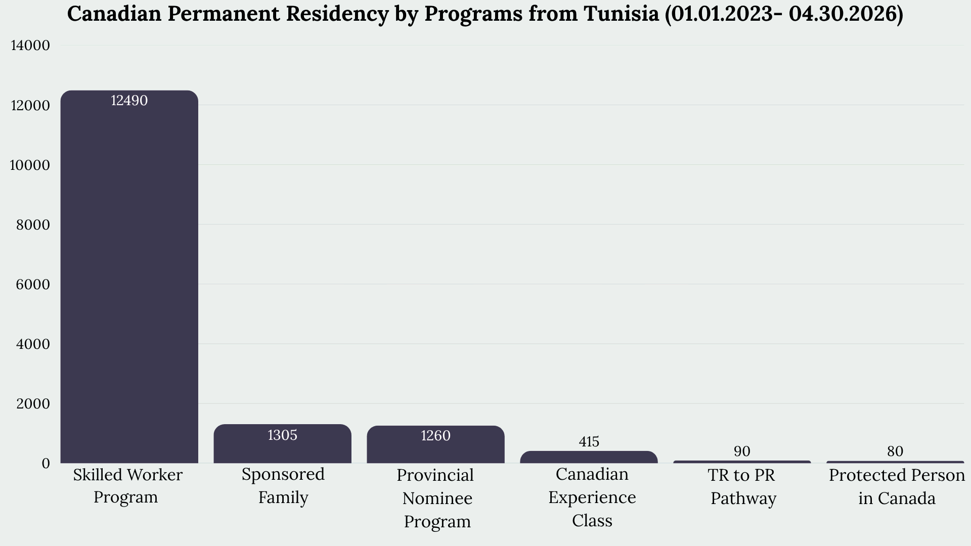 Immigration to Canada From Tunisia