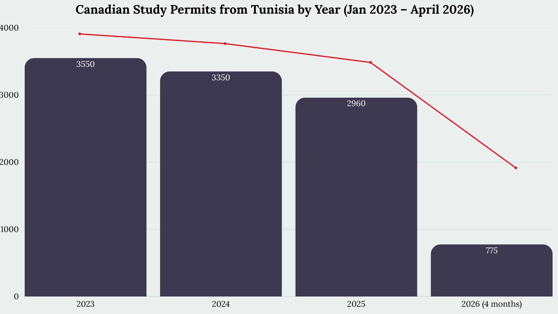 Study in Canada From Tunisia