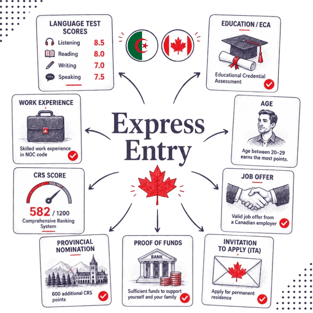 Express Entry infographic showing language ability, education, work experience, age, CRS score, provincial nomination, proof of funds and invitation to apply