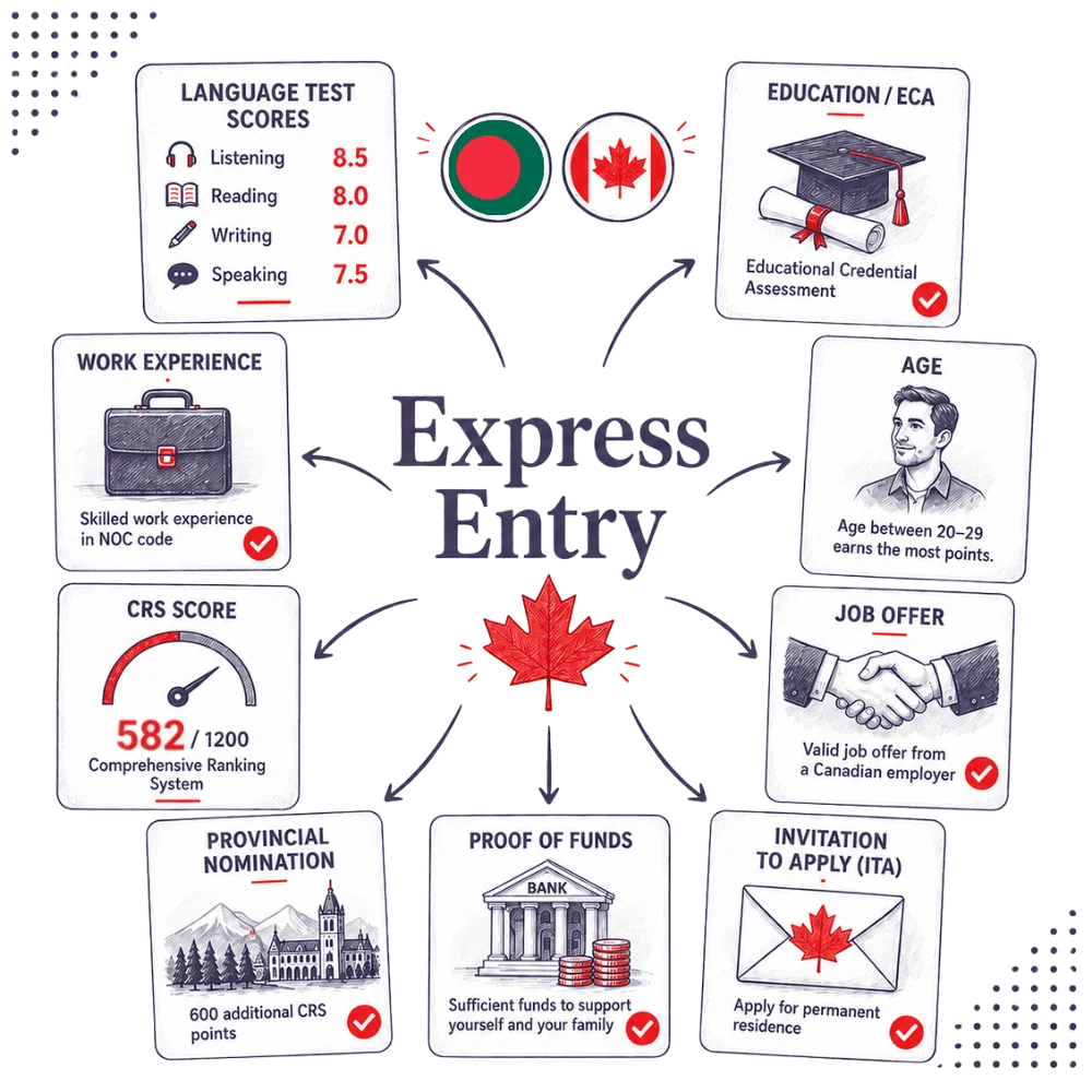 Express Entry infographic showing language ability, education, work experience, age, CRS score, provincial nomination, proof of funds and invitation to apply