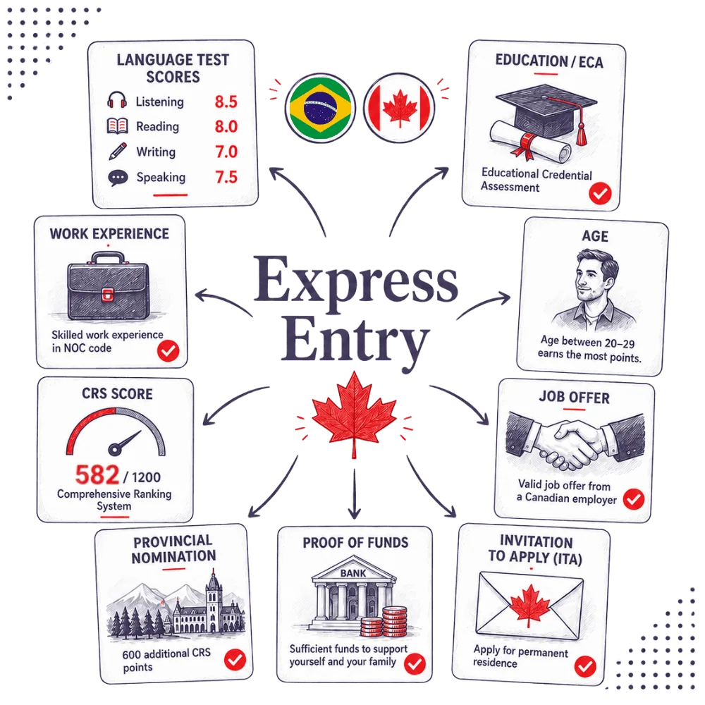 Express Entry infographic showing language ability, education, work experience, age, CRS score, provincial nomination, proof of funds and invitation to apply
