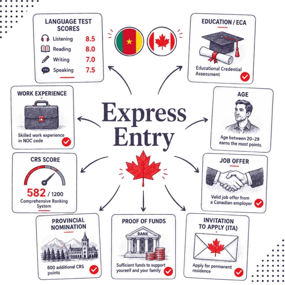 Express Entry infographic showing language ability, education, work experience, age, CRS score, provincial nomination, proof of funds and invitation to apply