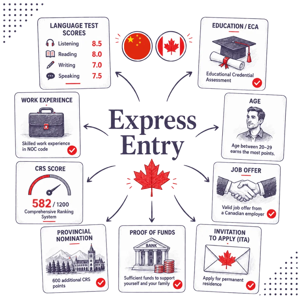 Express Entry infographic showing language ability, education, work experience, age, CRS score, provincial nomination, proof of funds and invitation to apply