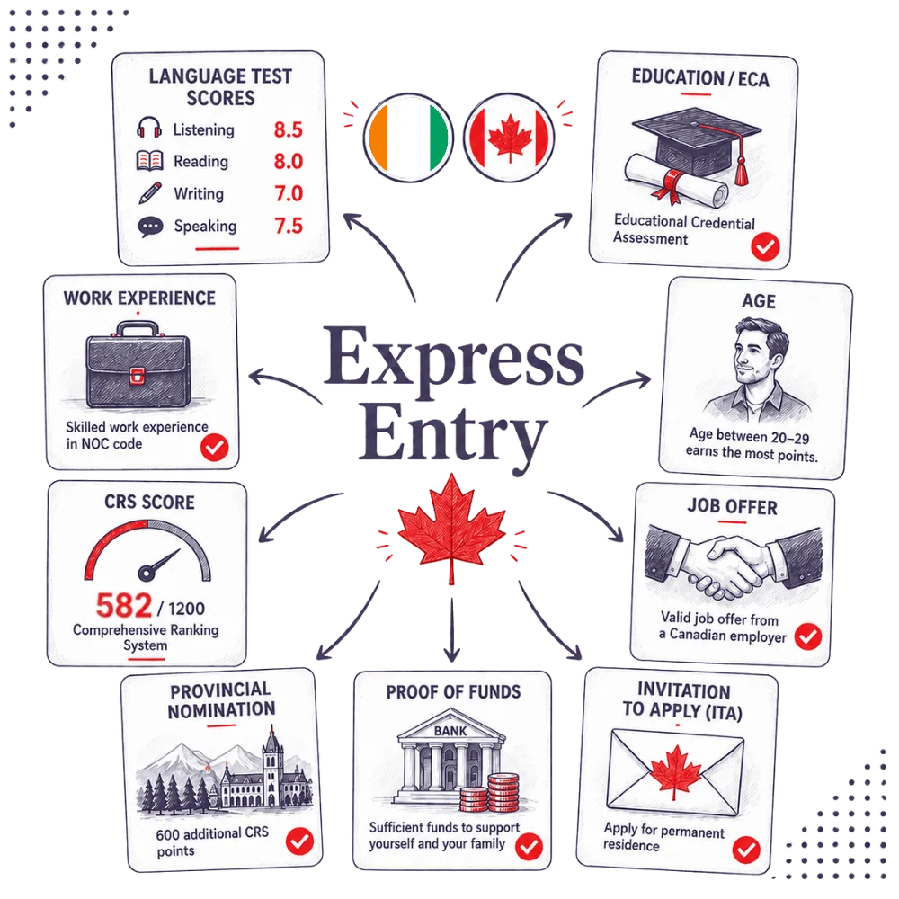 Express Entry infographic showing language ability, education, work experience, age, CRS score, provincial nomination, proof of funds and invitation to apply